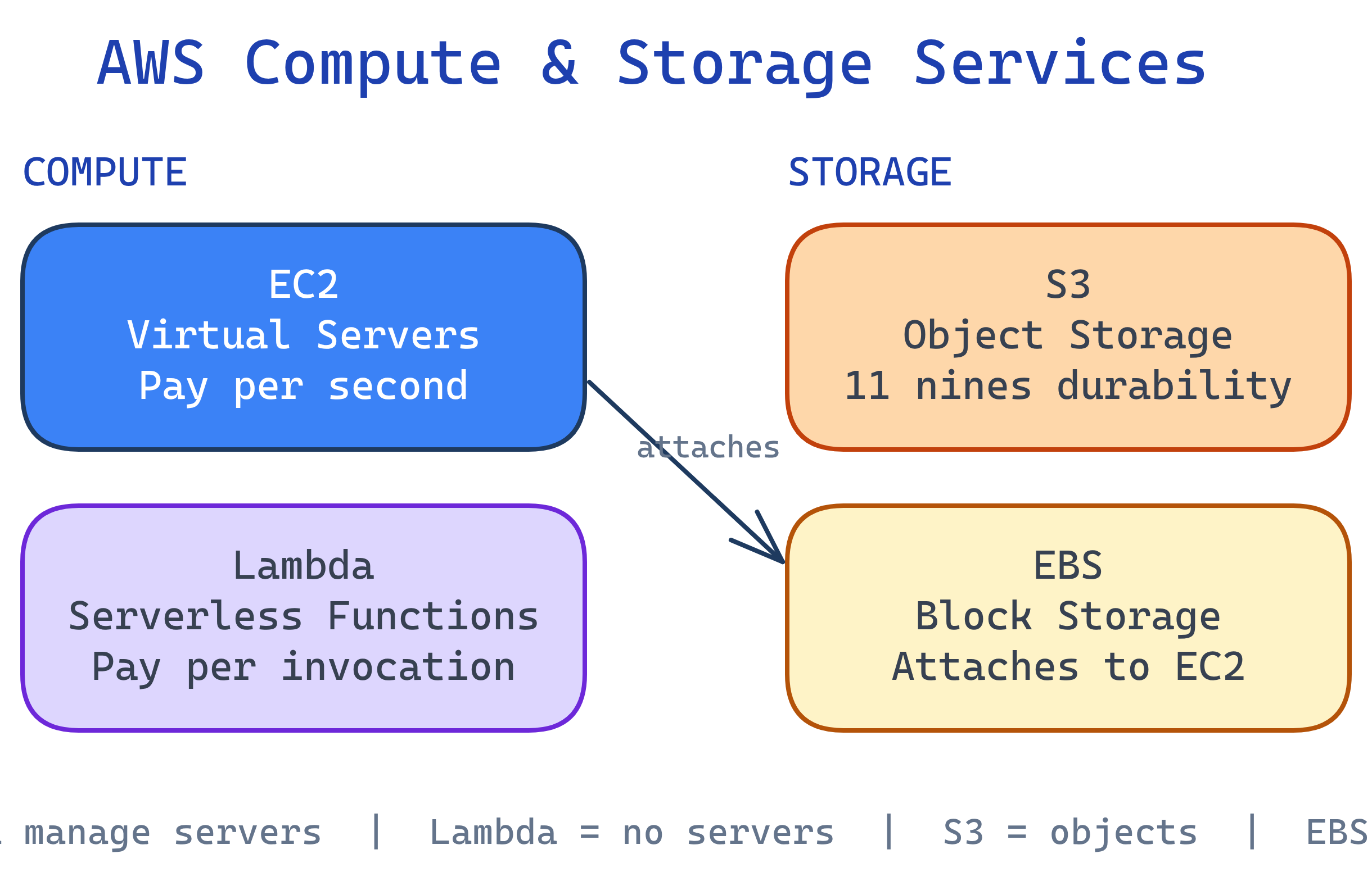 AWS compute and storage architecture showing EC2, Lambda, S3, and EBS relationships and data flow