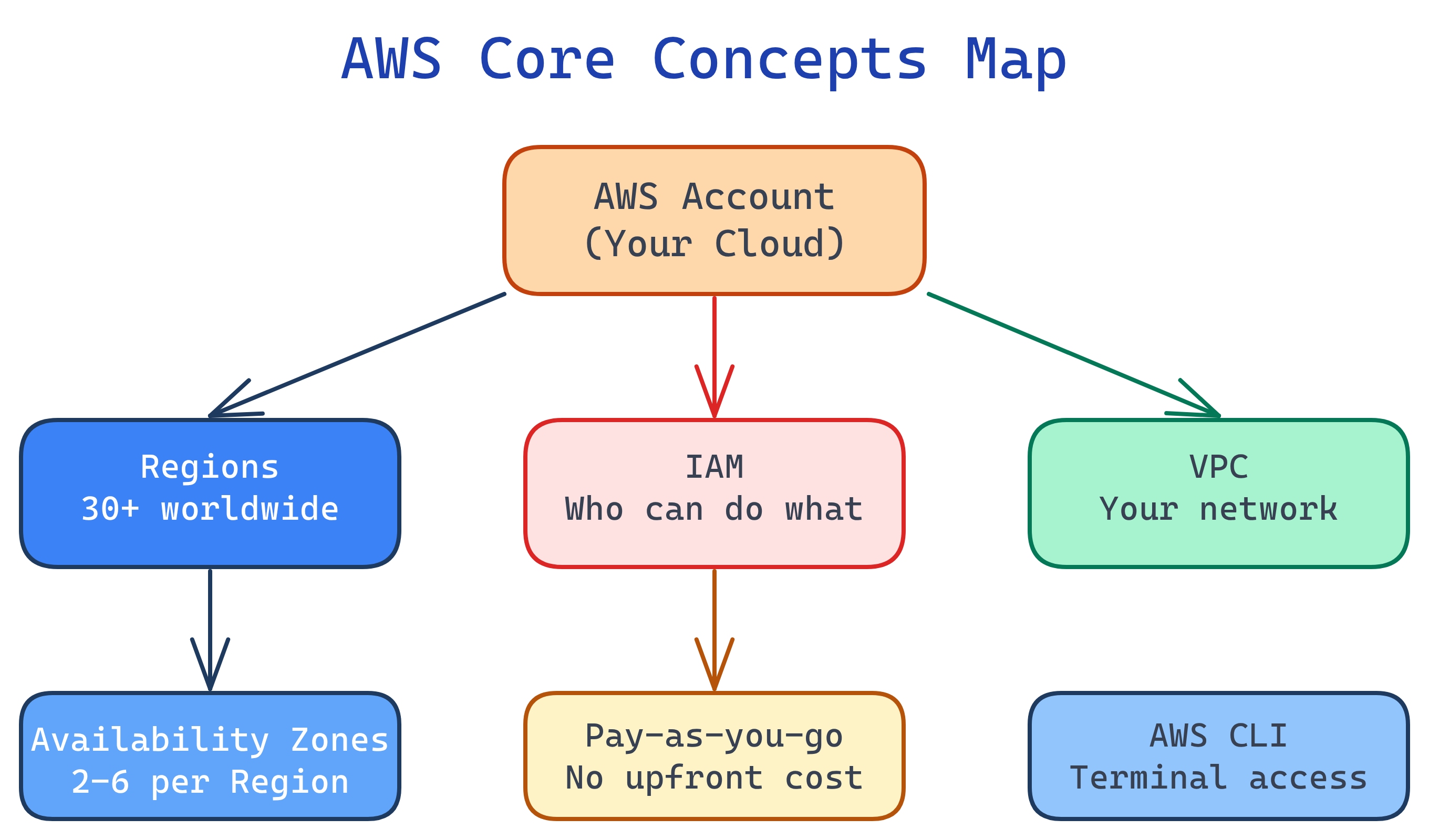 AWS core concepts map showing relationships between Regions, AZs, IAM, VPC, EC2, S3, and billing