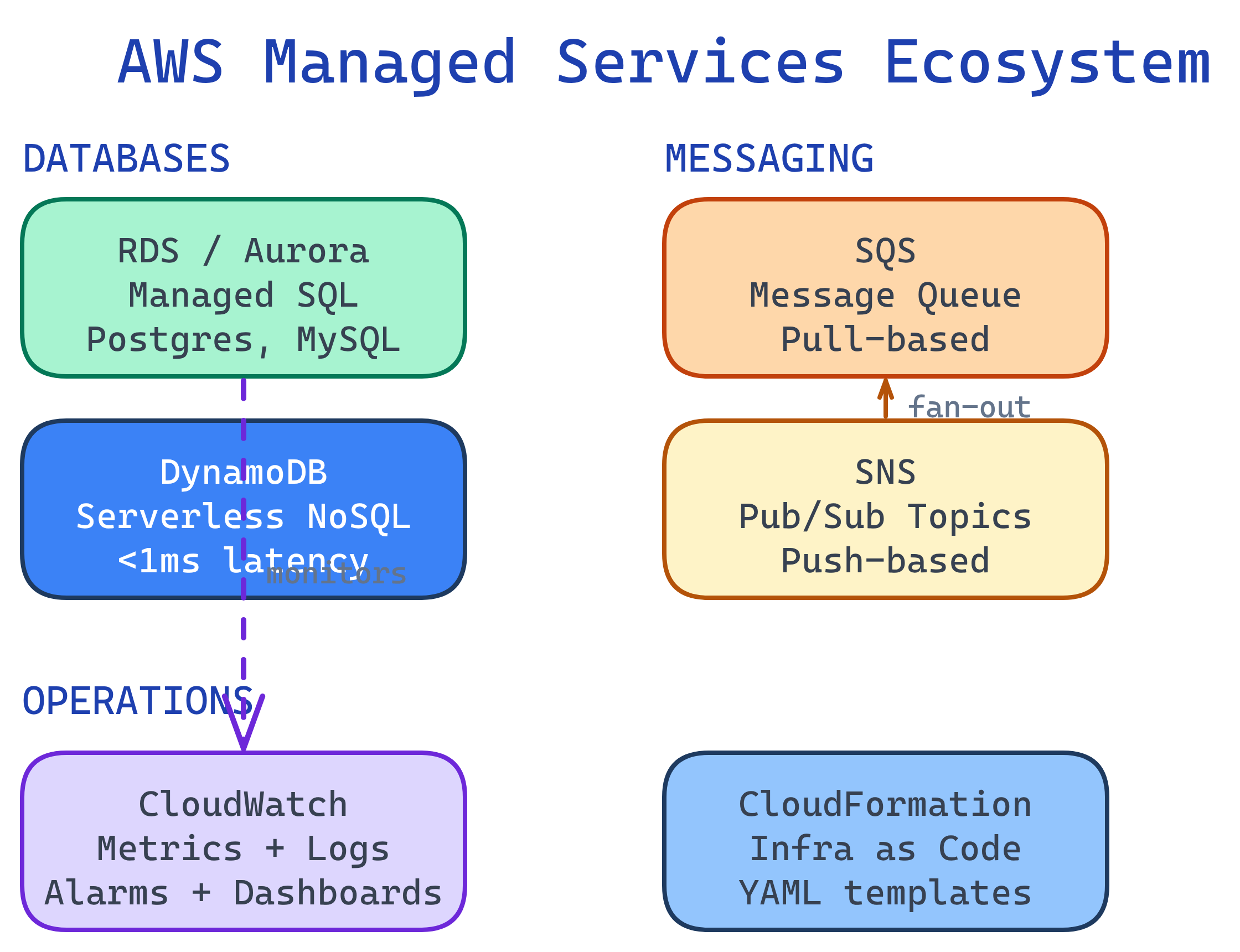 AWS managed services ecosystem showing RDS, DynamoDB, SQS, SNS, CloudWatch, and CloudFormation with their interactions