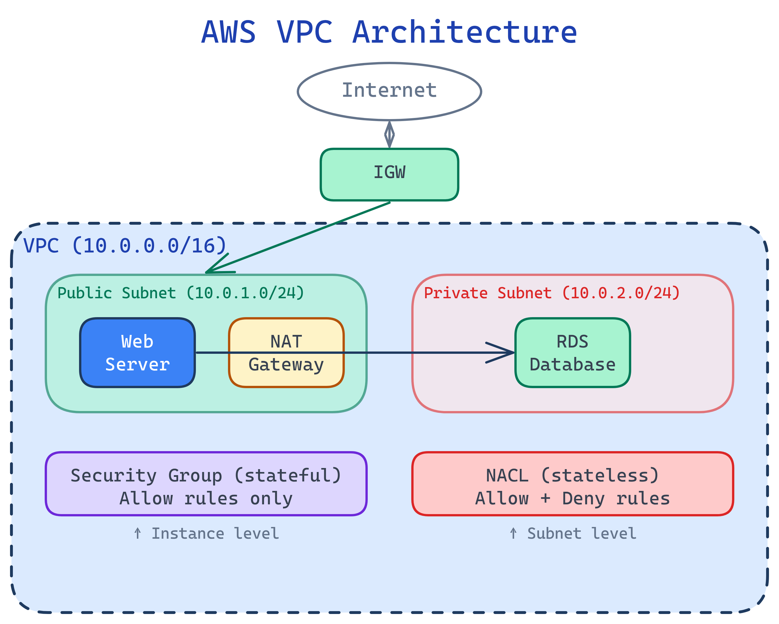 AWS VPC architecture showing public and private subnets, security groups, NACLs, internet gateway, NAT gateway, and route tables