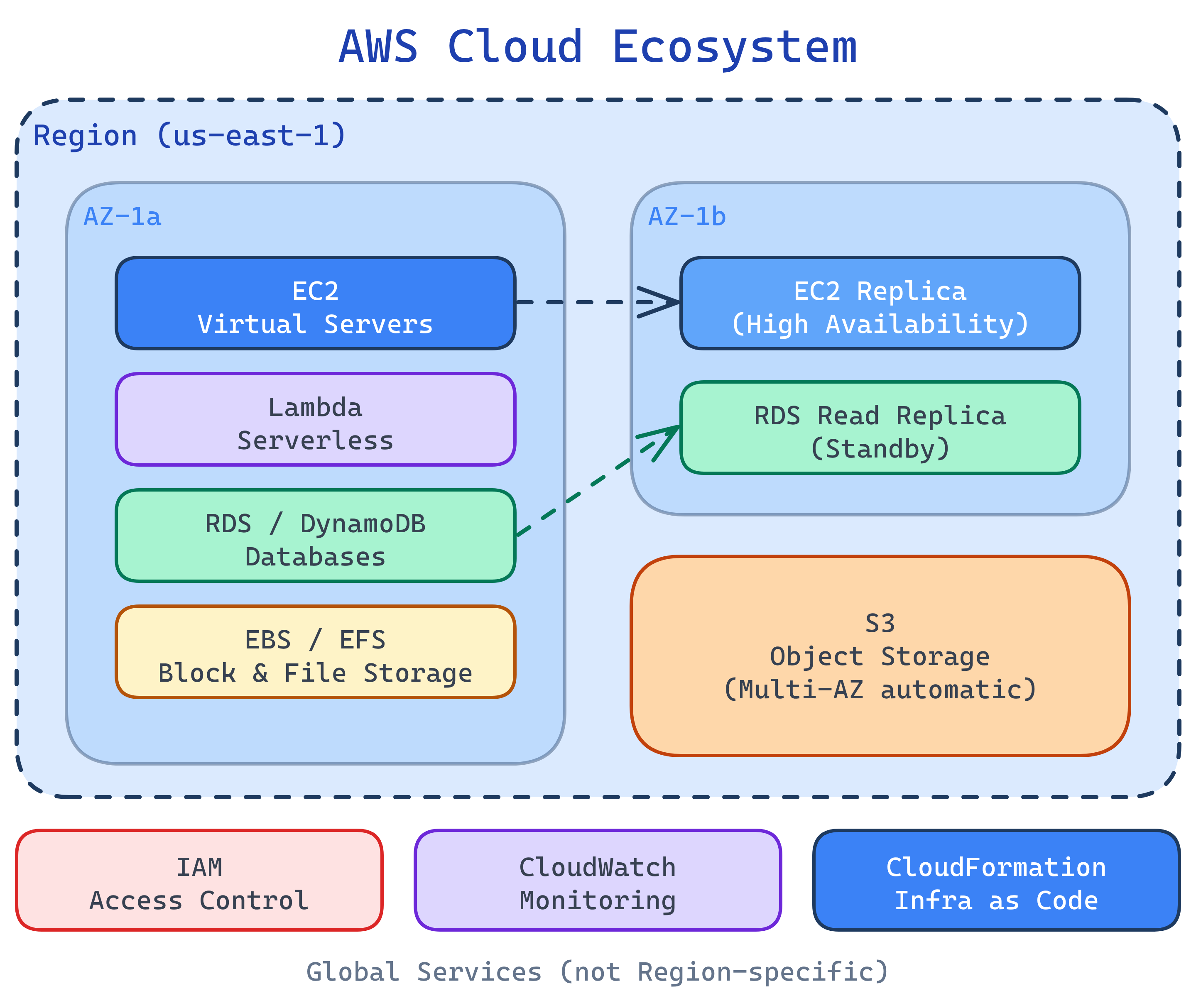 AWS ecosystem overview showing compute, storage, database, networking, and management services organized around regions and availability zones