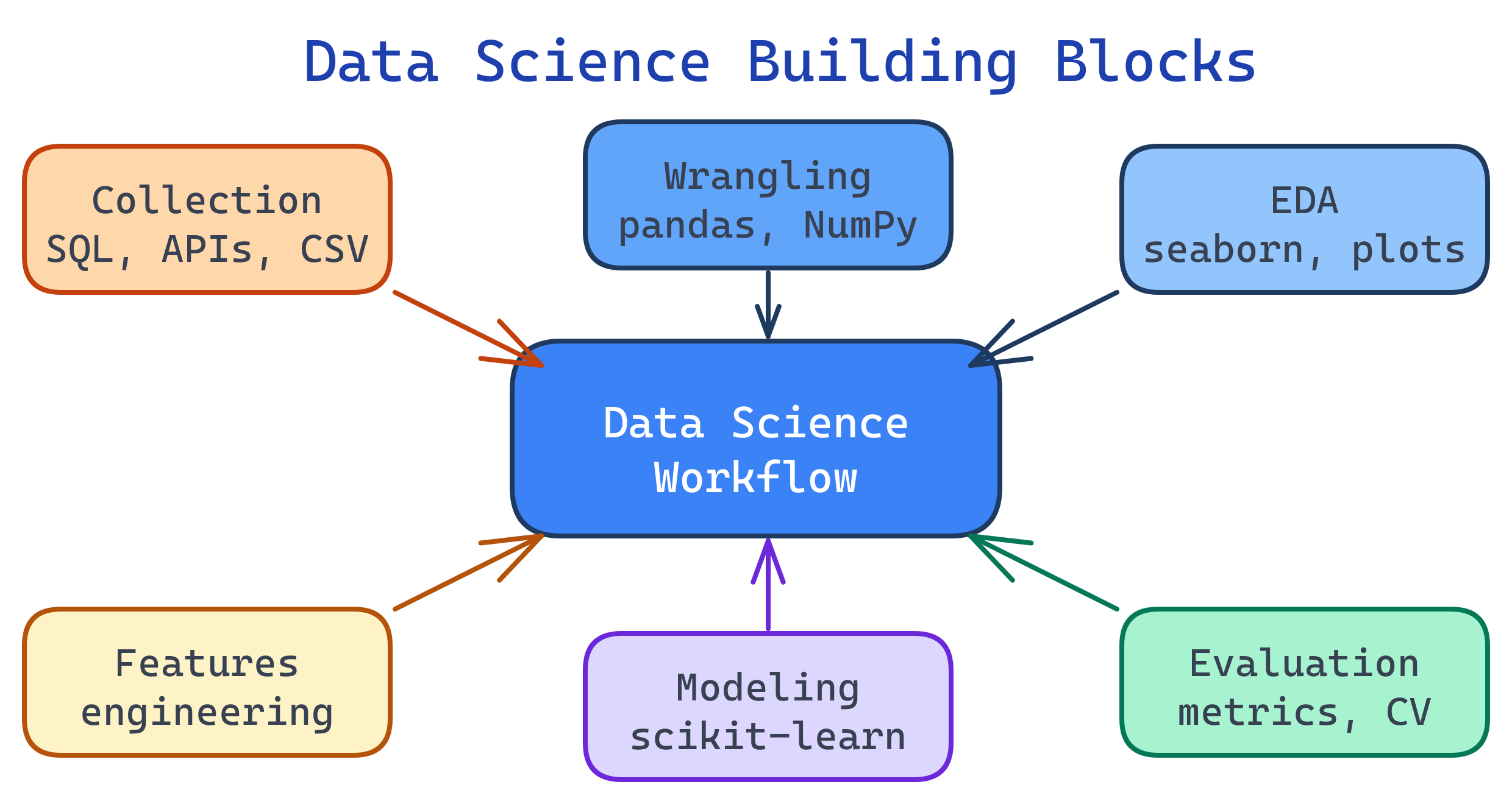 Data science concept map showing 6 building blocks and their relationships