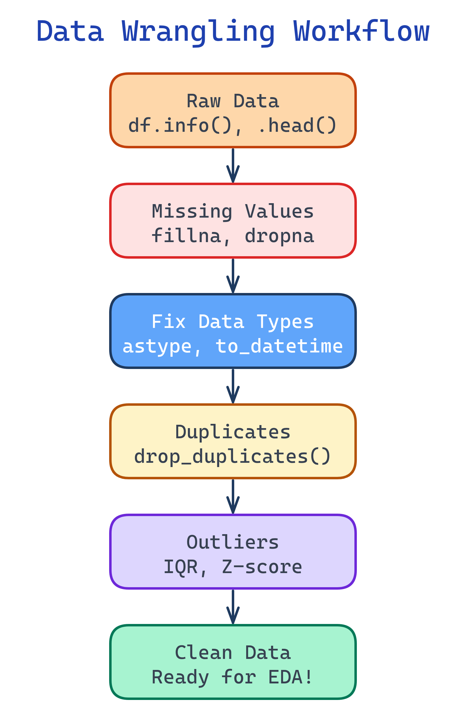 Data wrangling workflow: inspect, clean missing values, fix types, remove duplicates, handle outliers, reshape