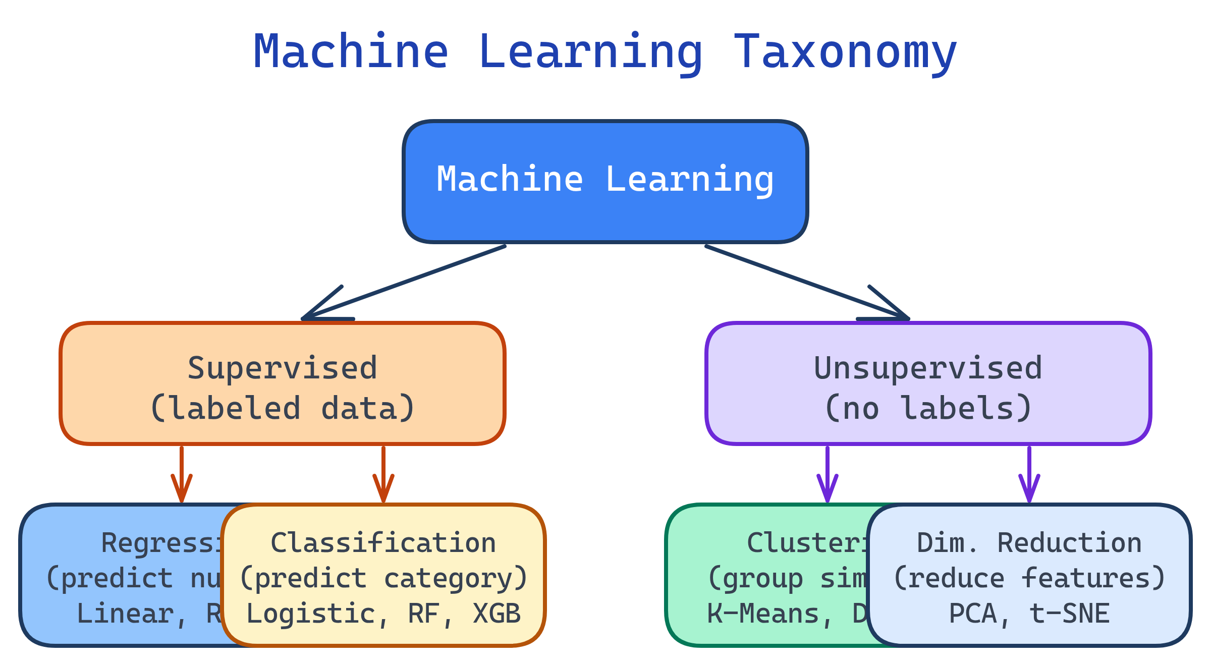 Machine learning taxonomy: supervised (regression, classification), unsupervised (clustering, dimensionality reduction), and evaluation workflow
