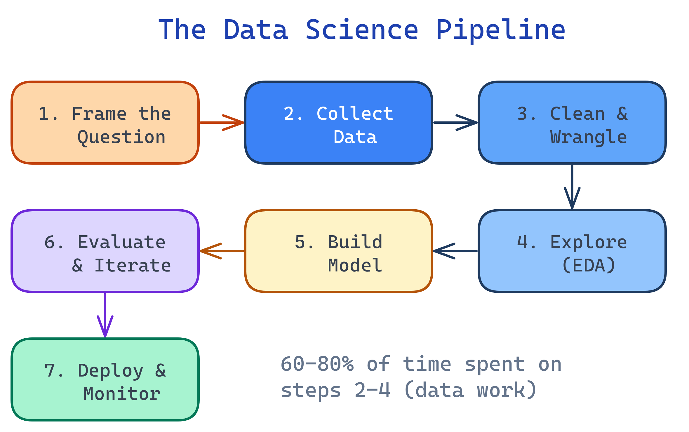 Data Science pipeline: question, data collection, cleaning, exploration, modeling, deployment
