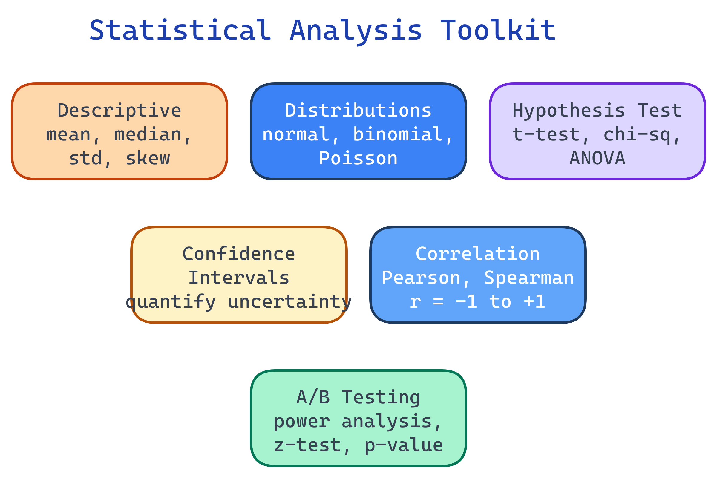 Statistical analysis toolkit: descriptive stats, probability distributions, hypothesis testing, confidence intervals, A/B testing