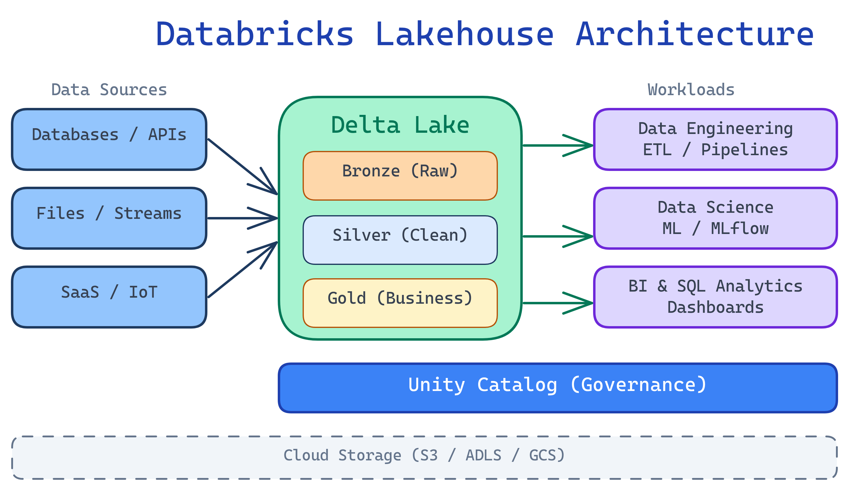 Databricks Lakehouse: data sources flow into Delta Lake storage, accessed by engineering, science, and BI workloads