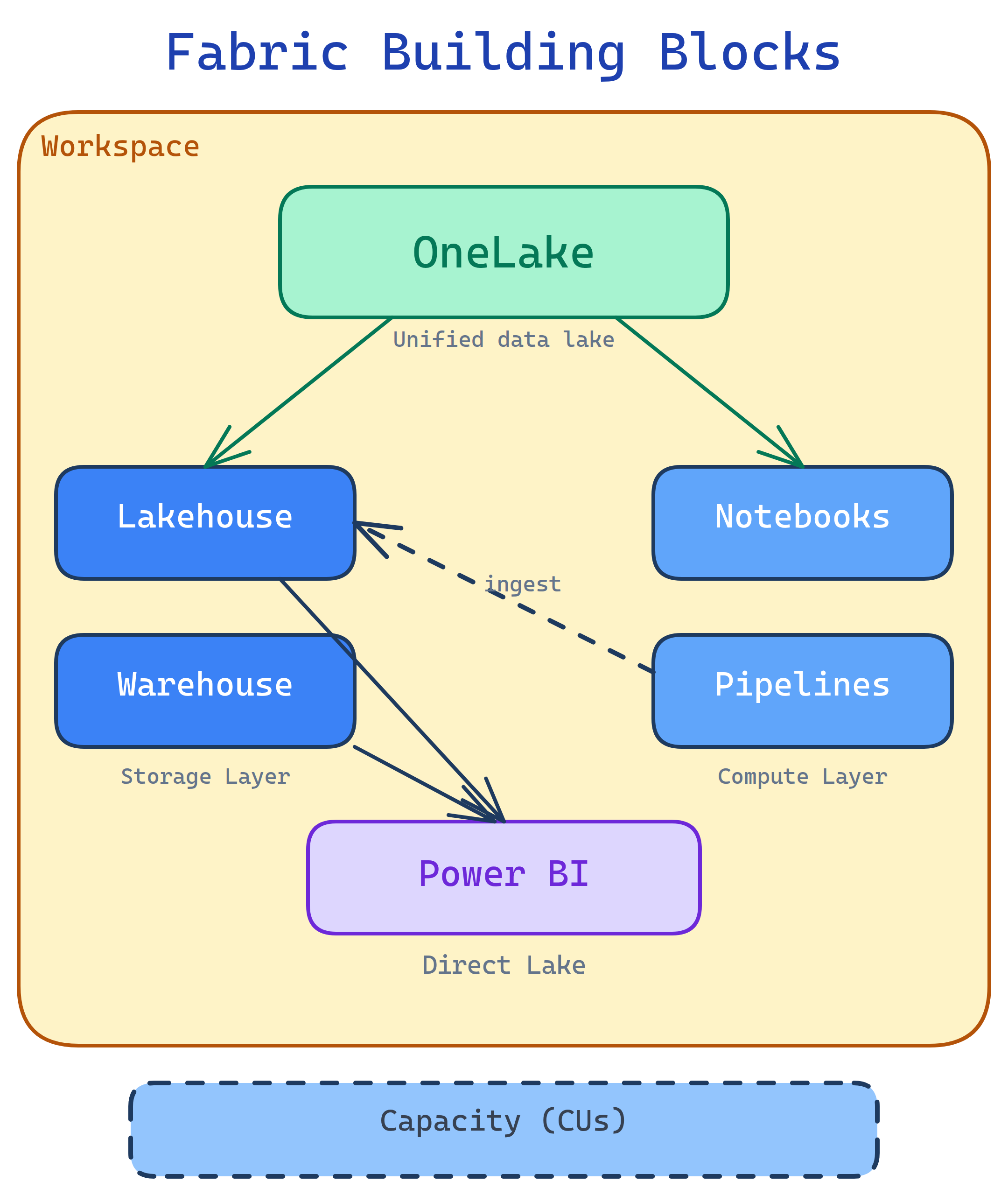 Fabric building blocks: OneLake at center connected to Lakehouse, Warehouse, Notebooks, Pipelines, and Power BI, all within a Workspace powered by Capacity Units