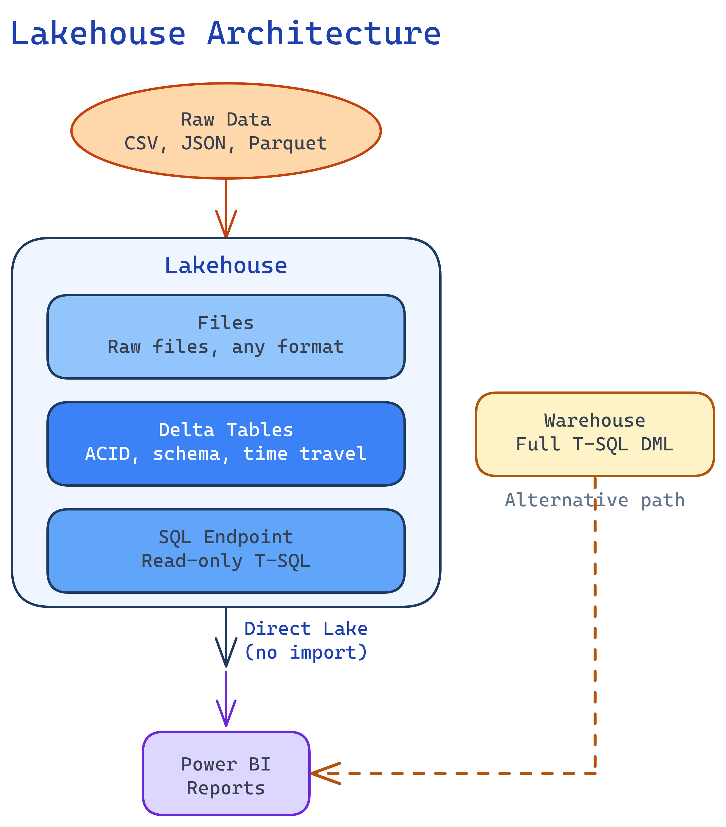 Lakehouse architecture: raw data flows into Files, Delta Tables, and SQL Endpoint layers, then via Direct Lake to Power BI, with Warehouse as an alternative T-SQL path
