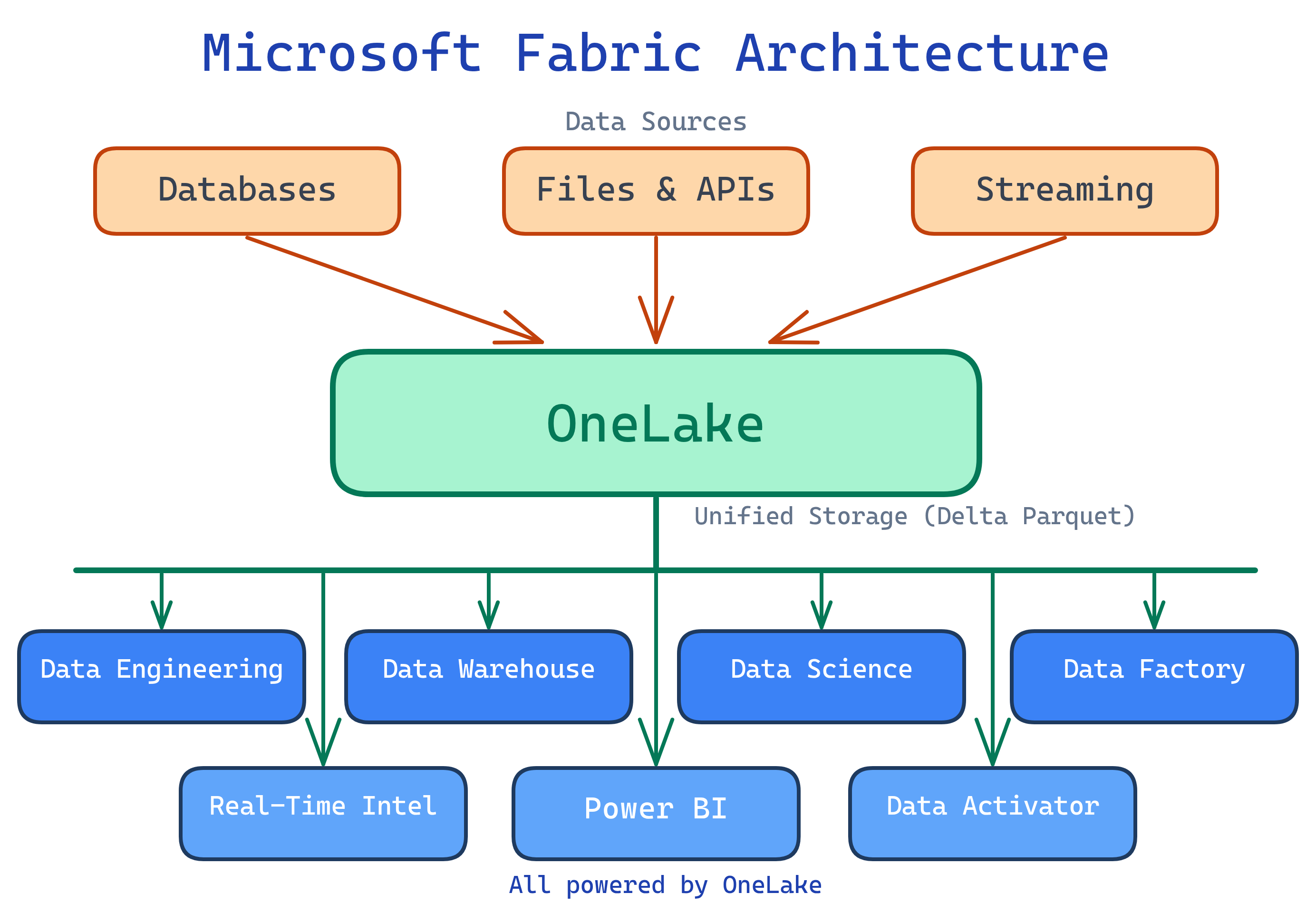 Microsoft Fabric architecture: data sources flow into OneLake, which feeds 7 experiences — Data Engineering, Data Warehouse, Data Science, Data Factory, Real-Time Intelligence, Power BI, and Data Activator