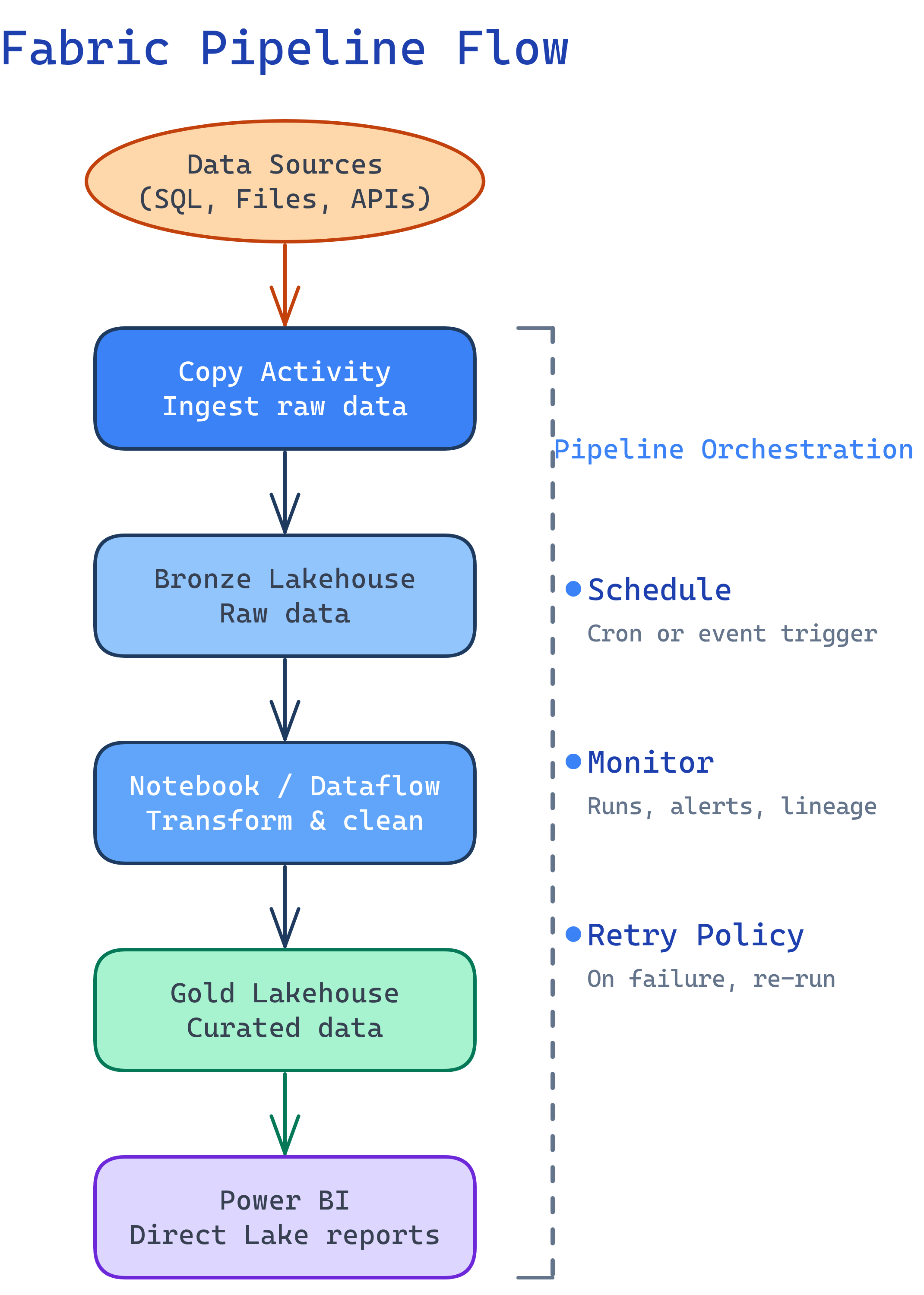 Fabric pipeline flow: Data Sources to Copy Activity to Bronze Lakehouse to Notebook transform to Gold Lakehouse to Power BI reports, with scheduling and monitoring