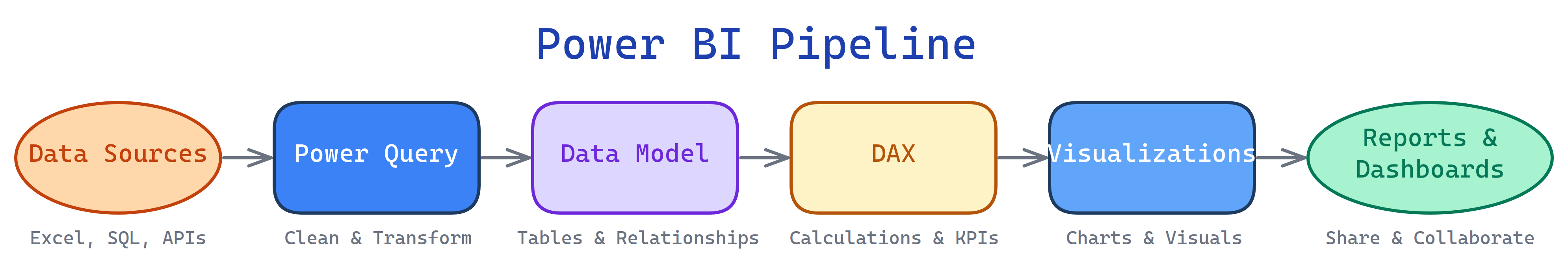 Power BI pipeline: Data Sources, Power Query transforms, Data Model with relationships, DAX calculations, Visualizations, and Published Reports/Dashboards