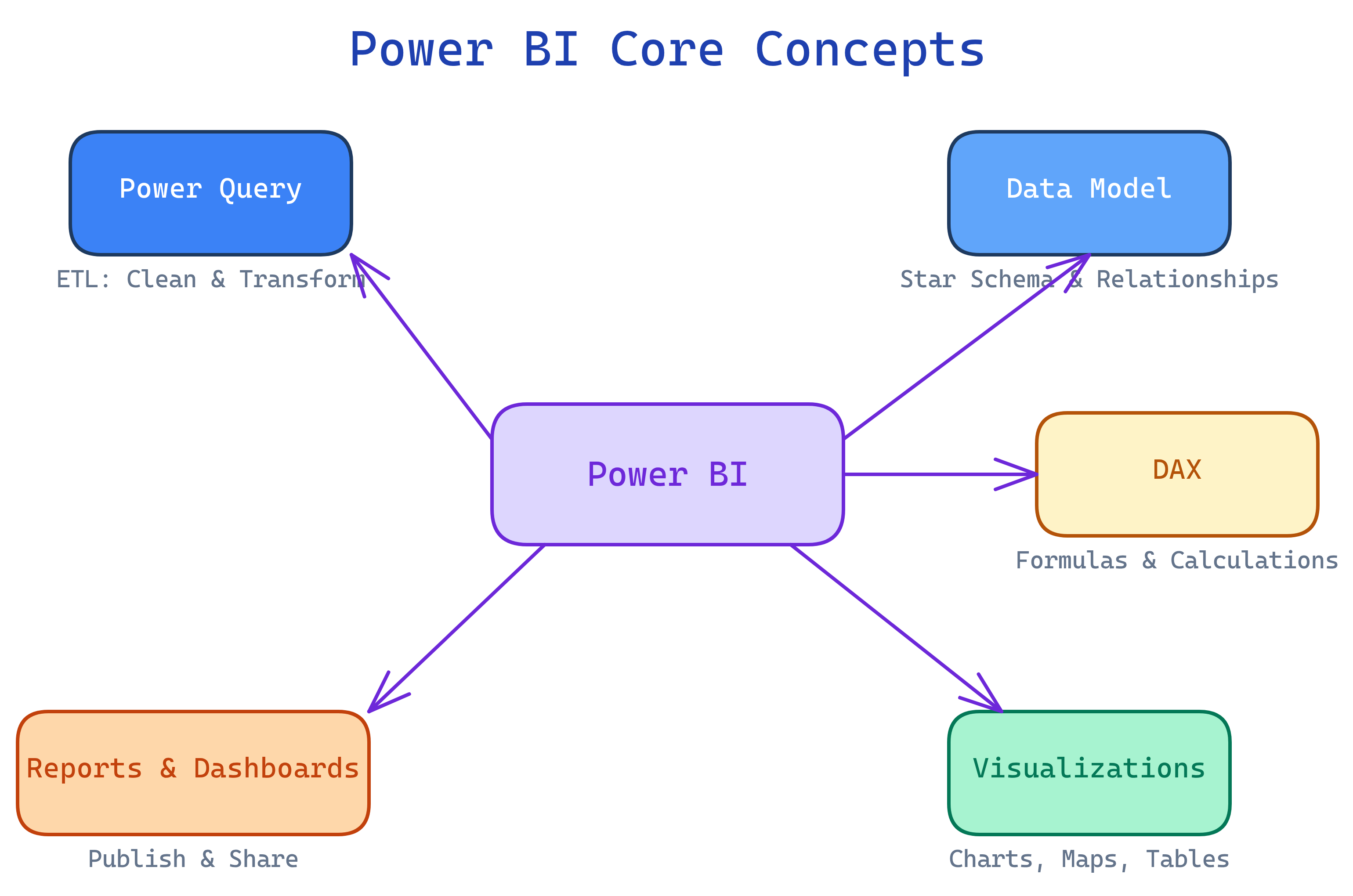 Power BI core concepts pipeline: Power Query transforms data, Data Model relates tables, DAX calculates, Visualizations display, Reports and Dashboards share