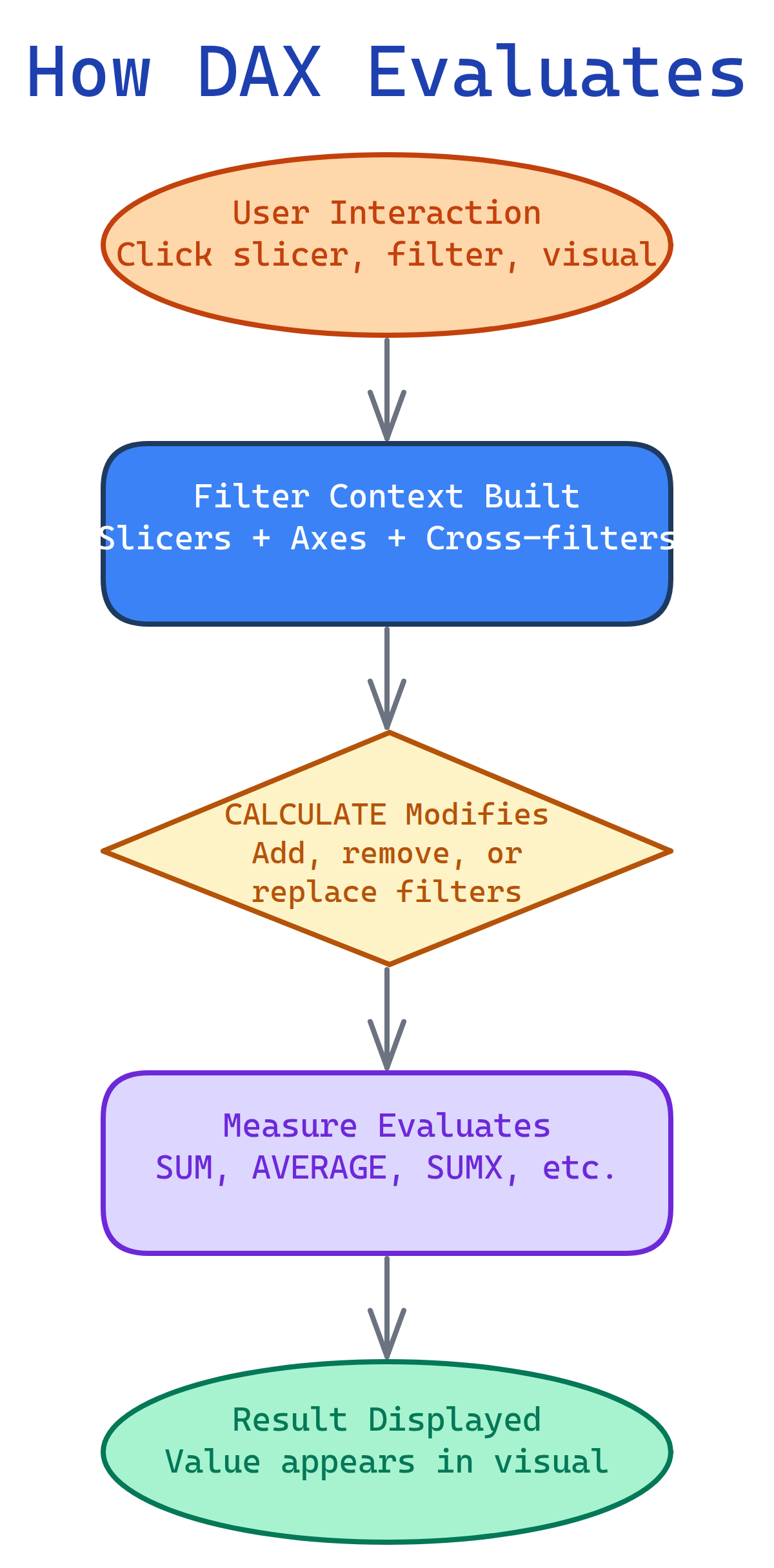 DAX evaluation: User interacts with visual, filter context is built from slicers/axes/cross-filters, CALCULATE can modify context, then the measure formula evaluates against the filtered data