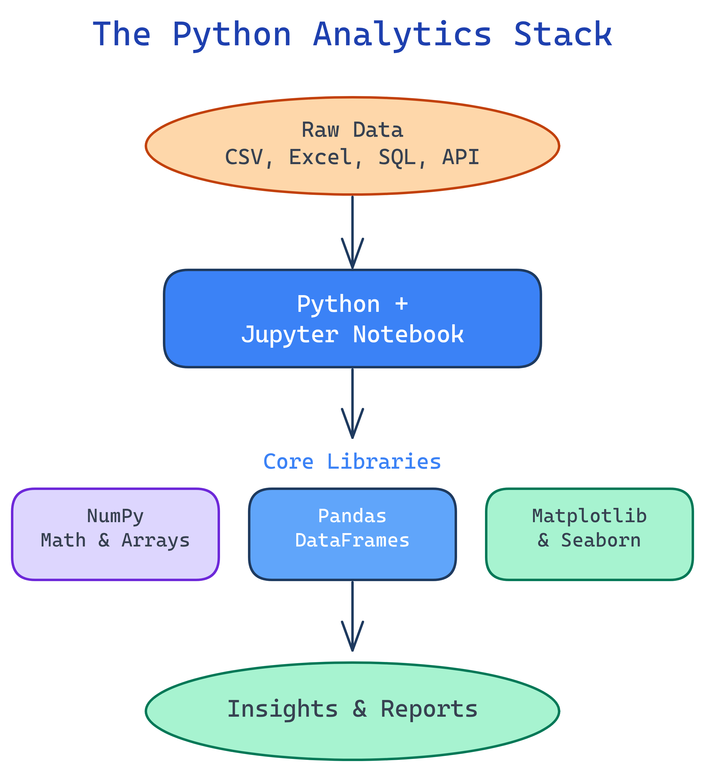 Python analytics stack showing Jupyter, NumPy, Pandas, Matplotlib, and Seaborn and how they connect