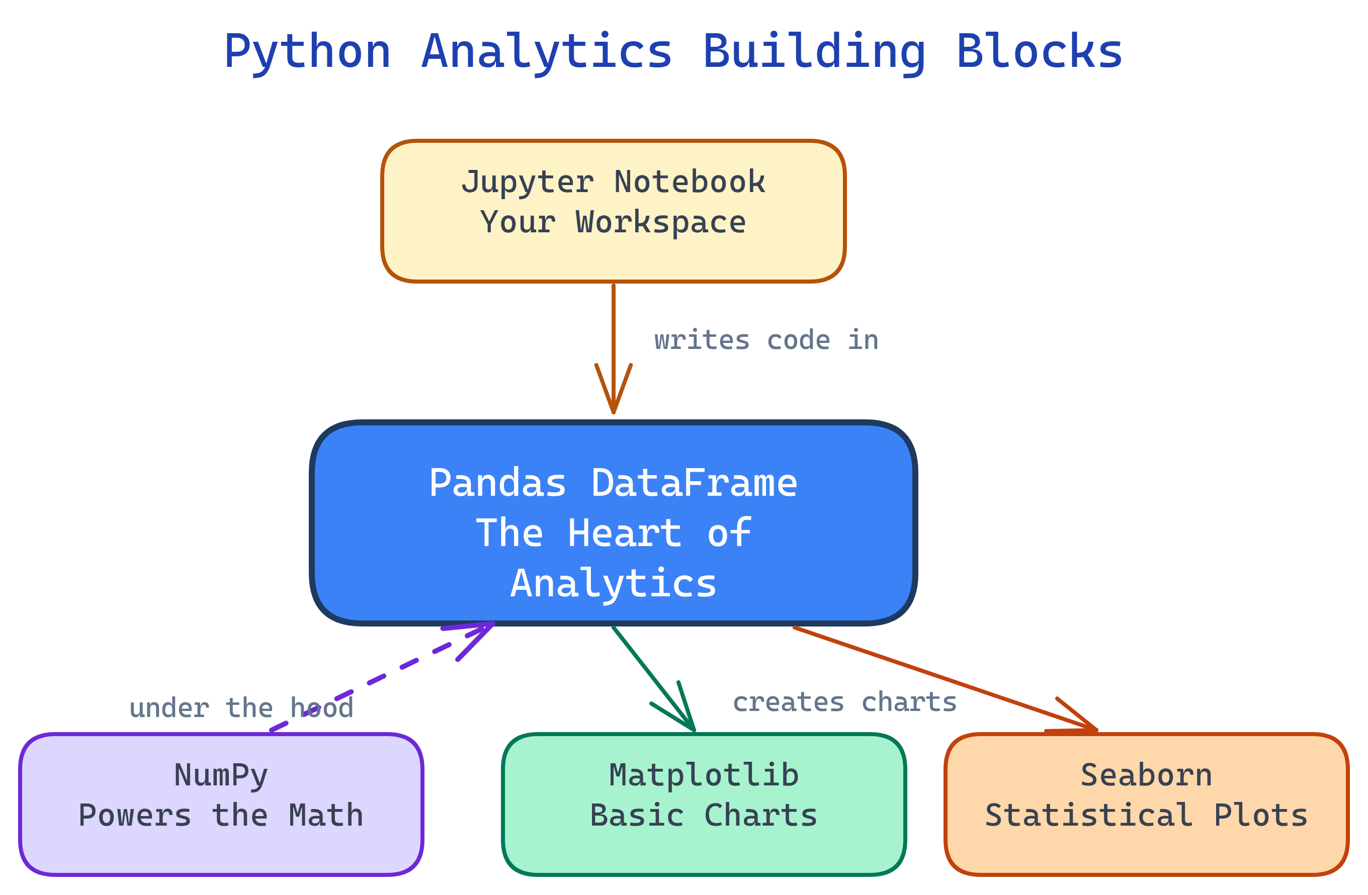 The 5 building blocks of the Python analytics stack: Jupyter, NumPy, Pandas, Matplotlib, Seaborn