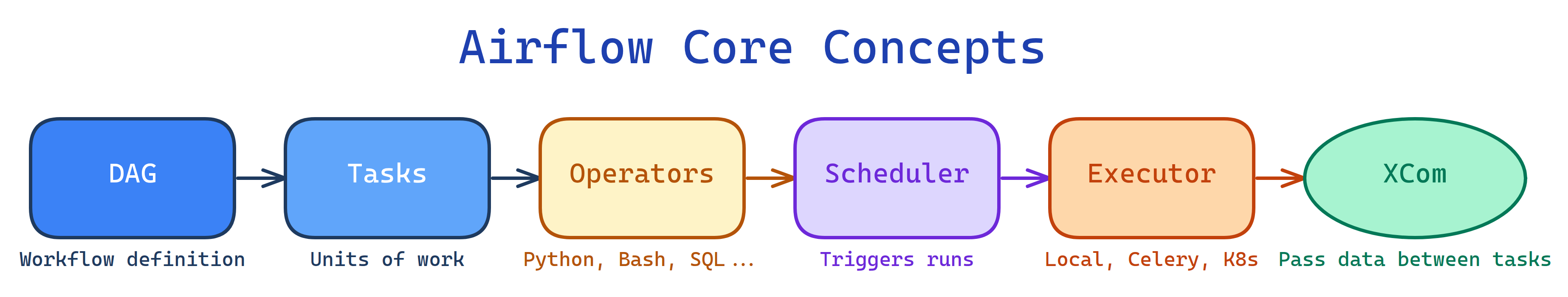 Airflow core concepts: DAGs define workflows, Tasks are units of work, Operators are task types, Scheduler triggers runs, Executor runs tasks, XComs pass data