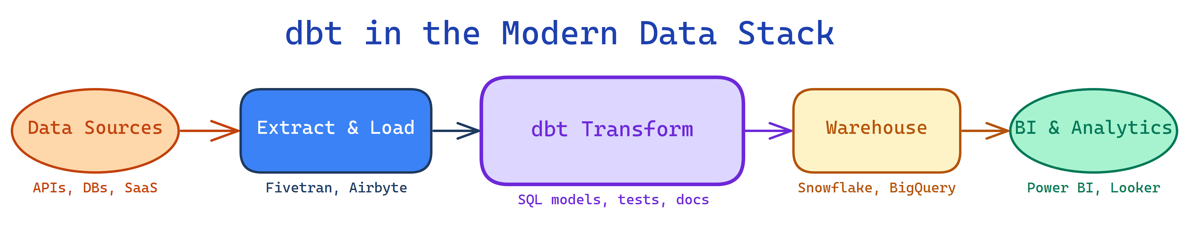 dbt in the modern data stack: Sources extract and load raw data, dbt transforms inside the warehouse, BI tools consume the clean data