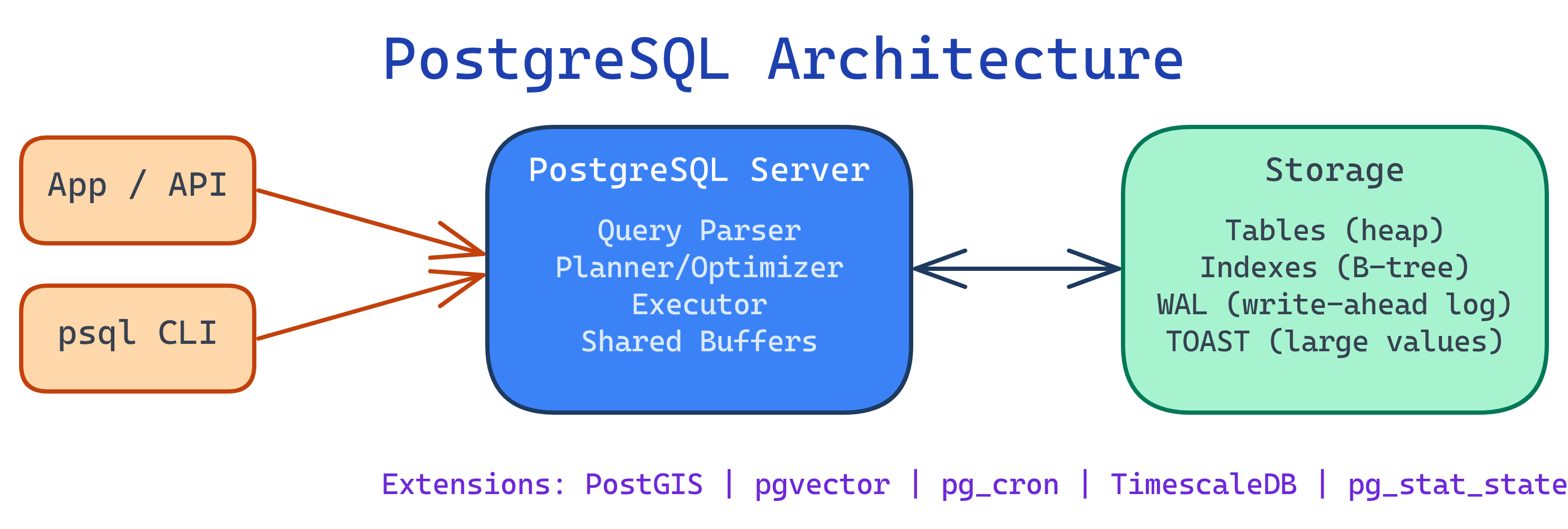 PostgreSQL architecture: clients connect to server, which manages databases with tables, indexes, and extensions