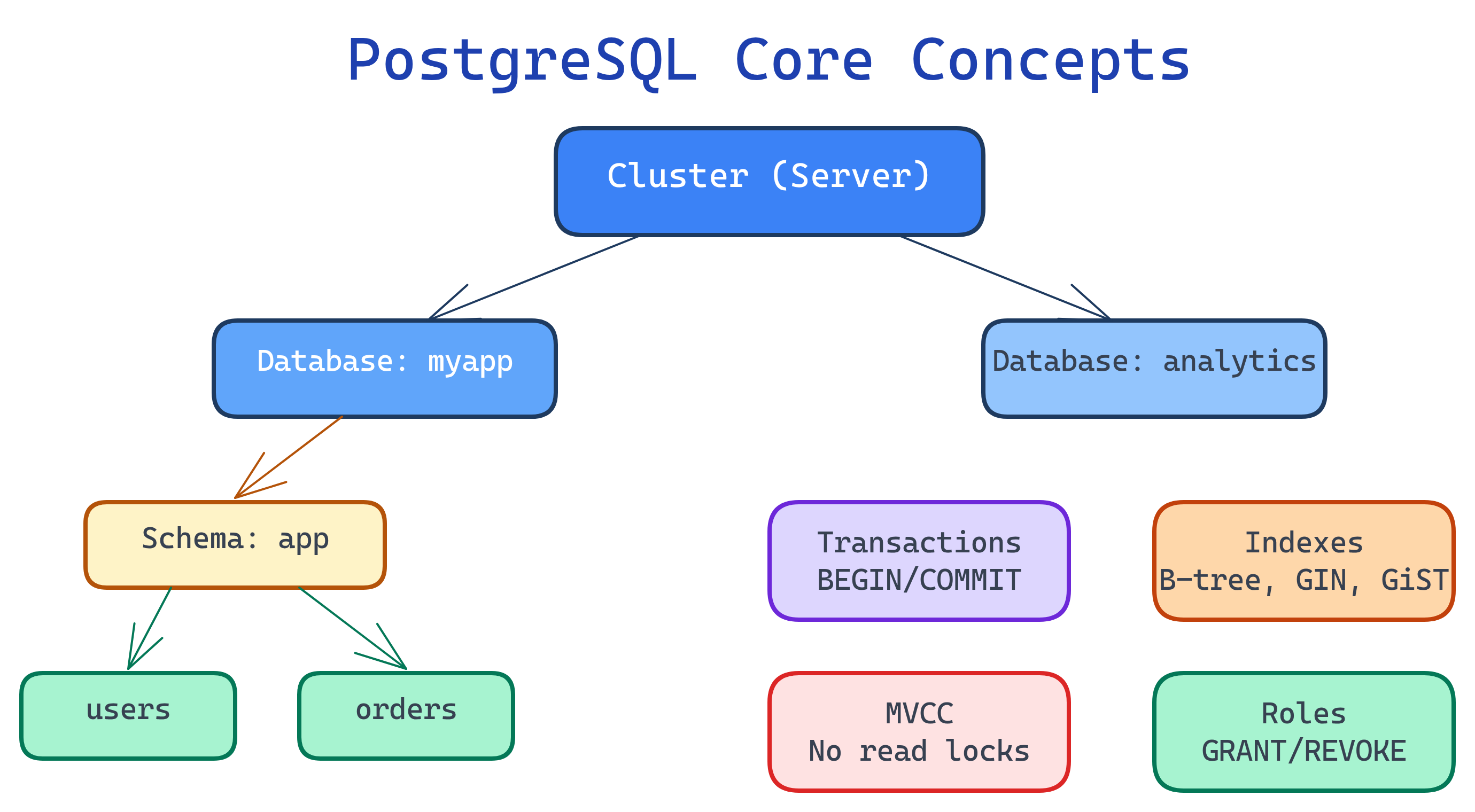PostgreSQL concept map: cluster, databases, schemas, tables, indexes, transactions