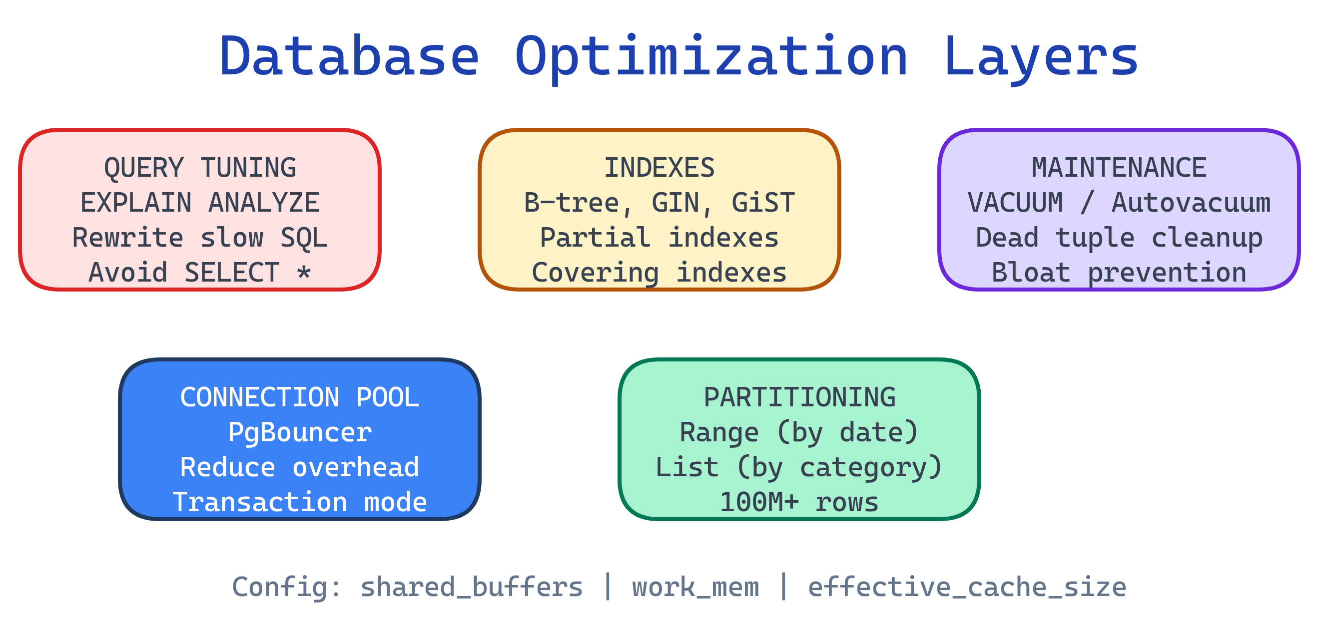 PostgreSQL optimization layers: query tuning and EXPLAIN at the top, indexes and partitioning in the middle, VACUUM and connection pooling at the runtime layer, and shared_buffers and configuration at the server level