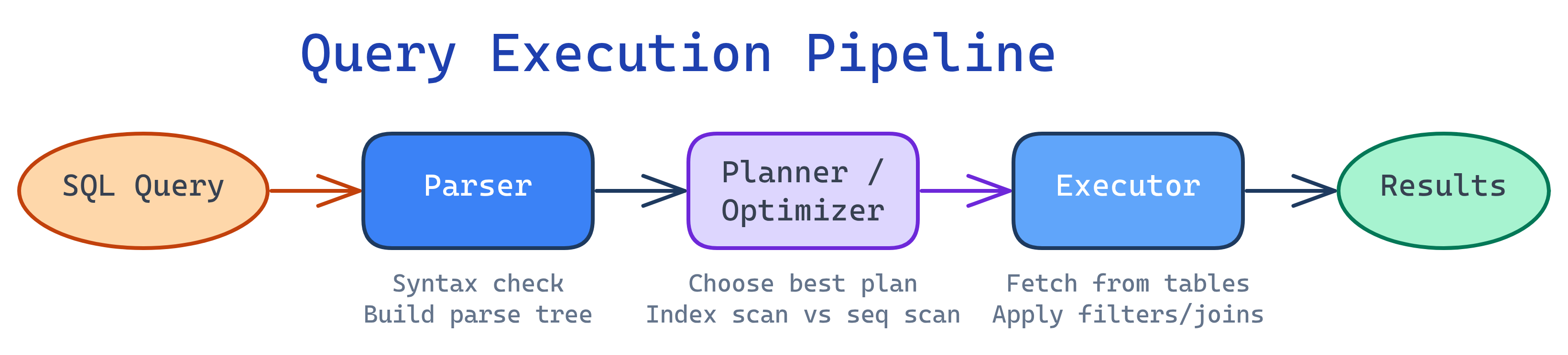 PostgreSQL query execution pipeline: SQL query enters the parser, rewriter, planner/optimizer, and executor stages, producing the result set