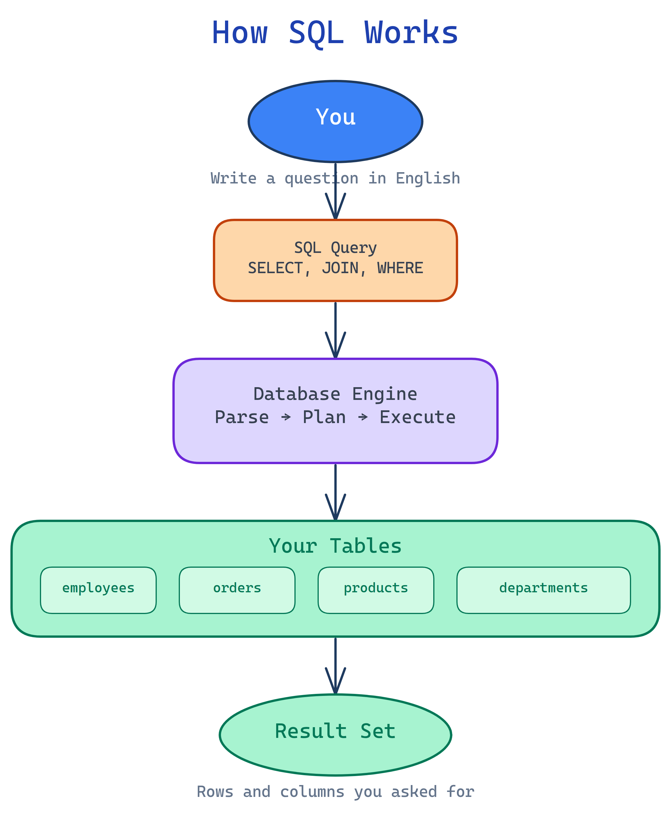 How SQL works: You write a query, the database engine parses, plans and executes it against your tables, and returns a result set