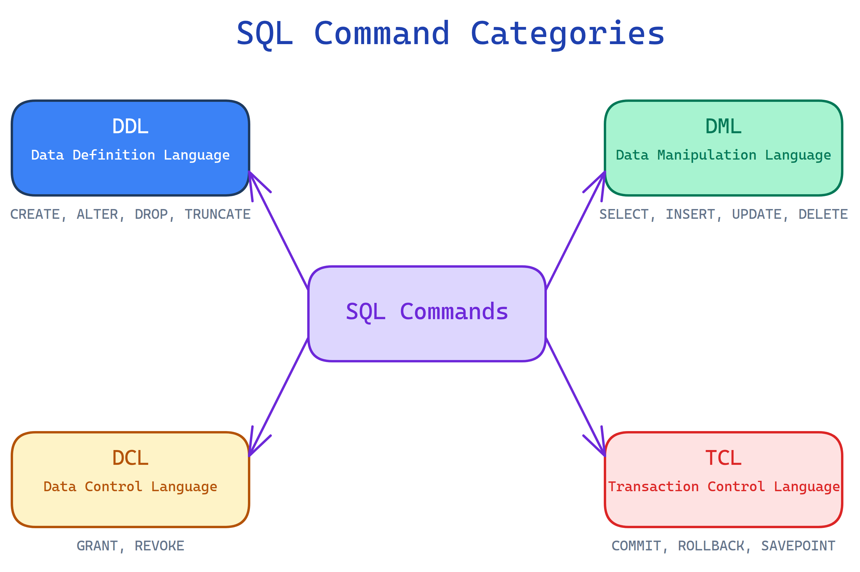 SQL command categories: DDL (CREATE, ALTER, DROP, TRUNCATE), DML (SELECT, INSERT, UPDATE, DELETE), DCL (GRANT, REVOKE), TCL (COMMIT, ROLLBACK, SAVEPOINT)