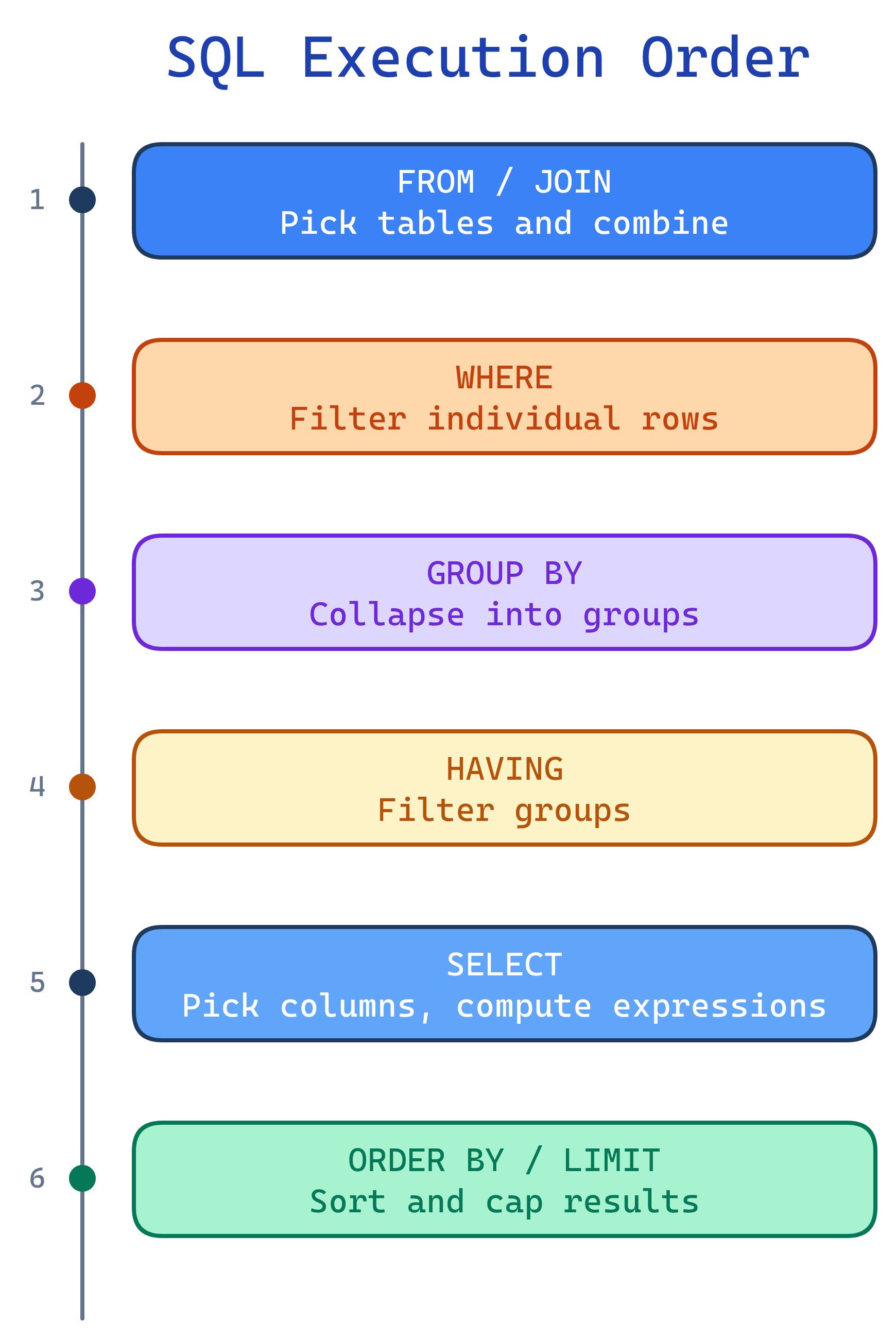 SQL execution order: FROM/JOIN, WHERE, GROUP BY, HAVING, SELECT, ORDER BY/LIMIT