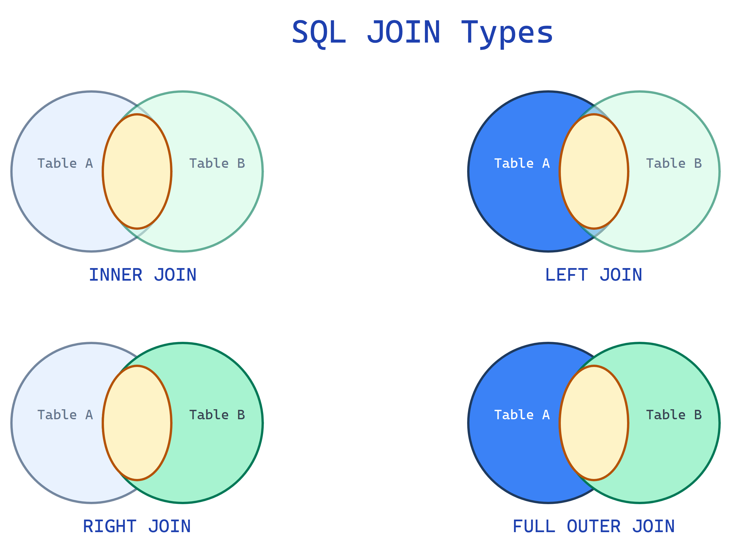 SQL JOIN types: INNER JOIN returns only matching rows, LEFT JOIN returns all from left table, RIGHT JOIN returns all from right table, FULL OUTER JOIN returns everything