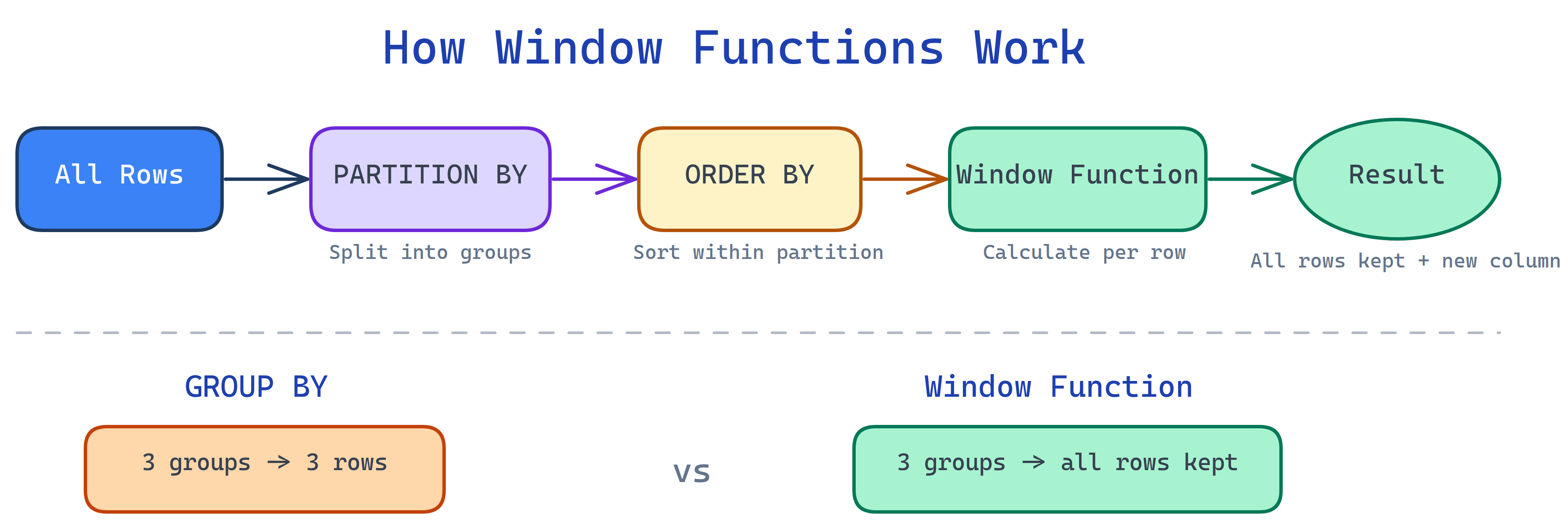 Window function flow: All Rows, PARTITION BY splits into groups, ORDER BY sorts within partition, Window Function calculates per row keeping all rows, vs GROUP BY which collapses rows