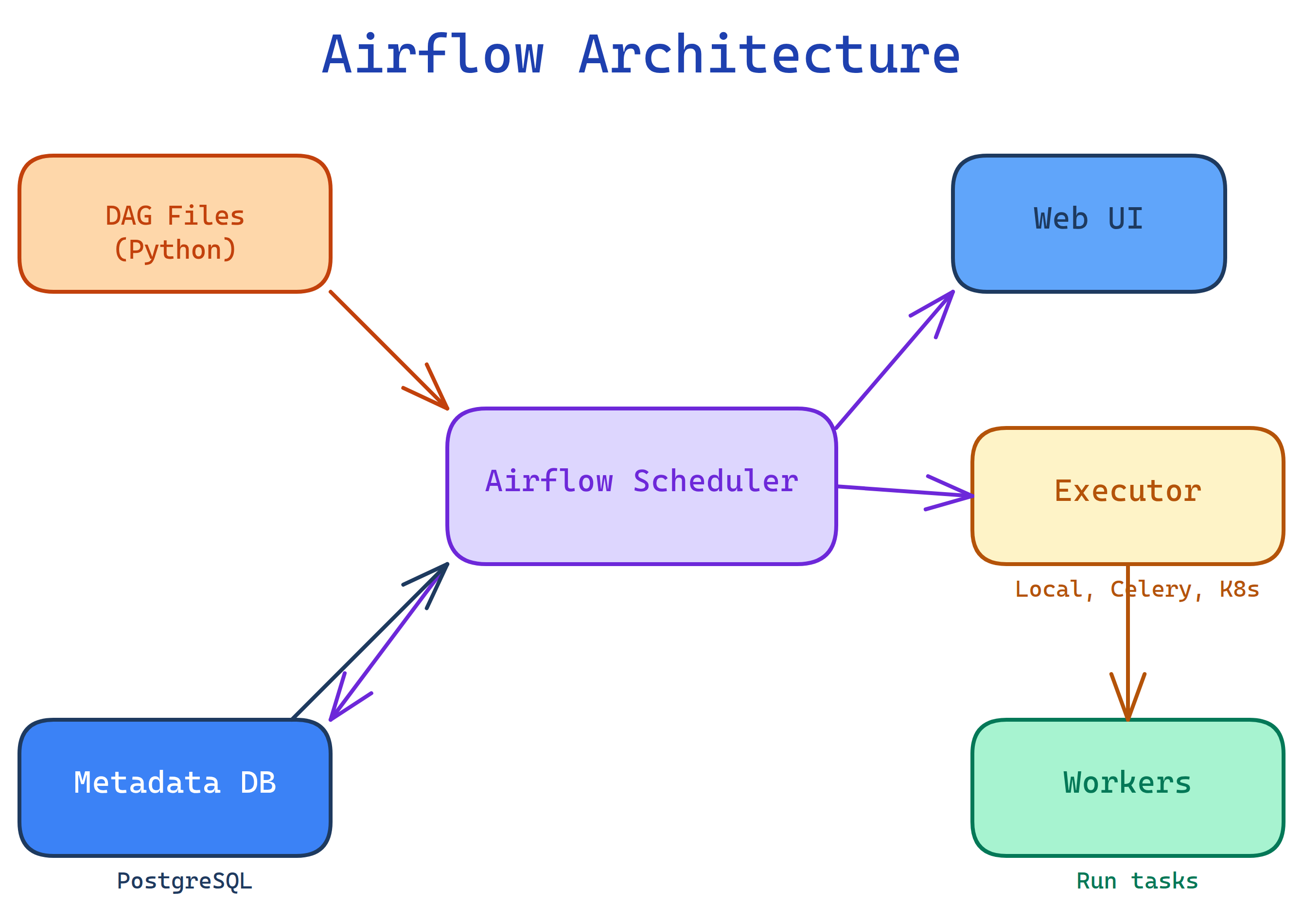 Airflow architecture: You write DAGs in Python, the Scheduler triggers tasks, the Executor runs them on Workers, metadata goes to the Database, and the Web UI shows status