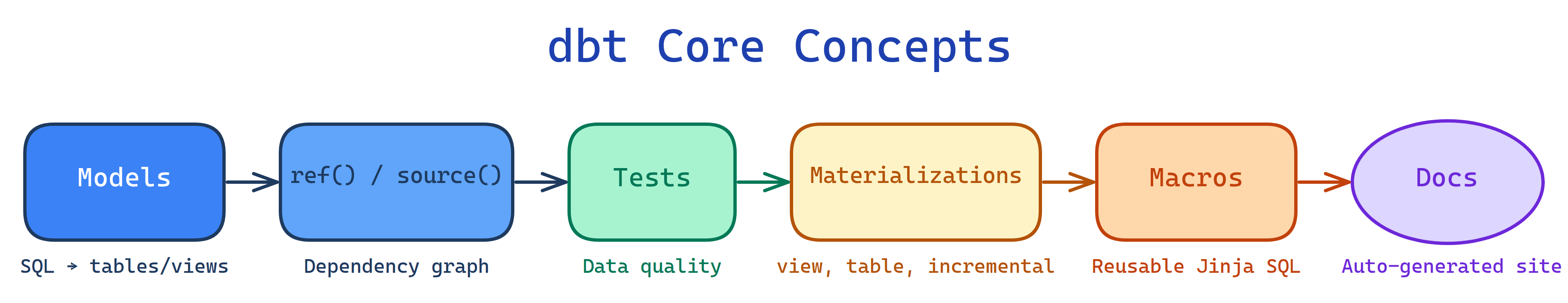 dbt core concepts: Models are SQL files, ref/source build the DAG, tests check quality, materializations control how models are built, macros reuse logic, docs describe everything