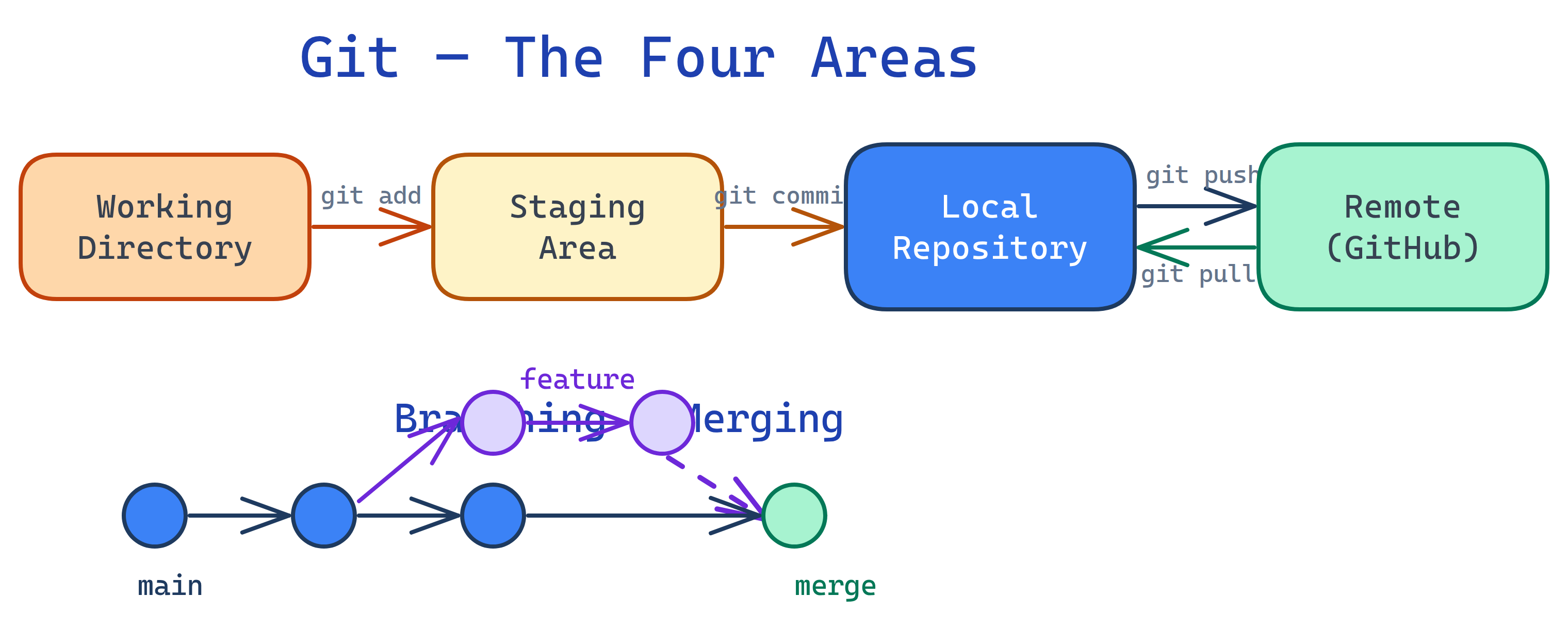 Git big picture: working directory, staging area, local repo, and remote repo with arrows showing the flow of git add, commit, push, and pull