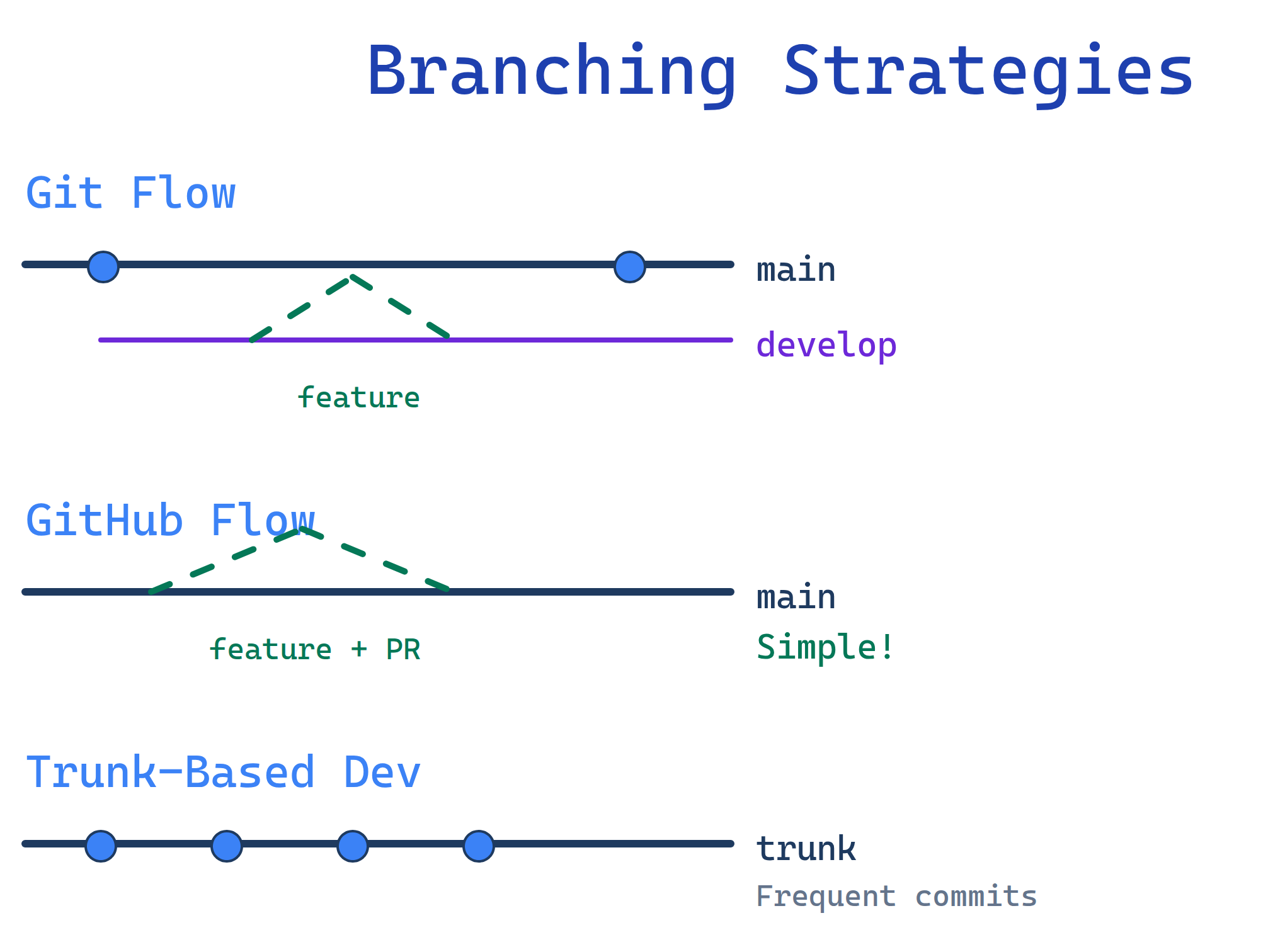 Diagram comparing four Git branching strategies: Git Flow with feature, develop, release, hotfix, and main branches; GitHub Flow with main and feature branches; trunk-based development with main and short-lived branches; and GitLab Flow with main, staging, and production branches