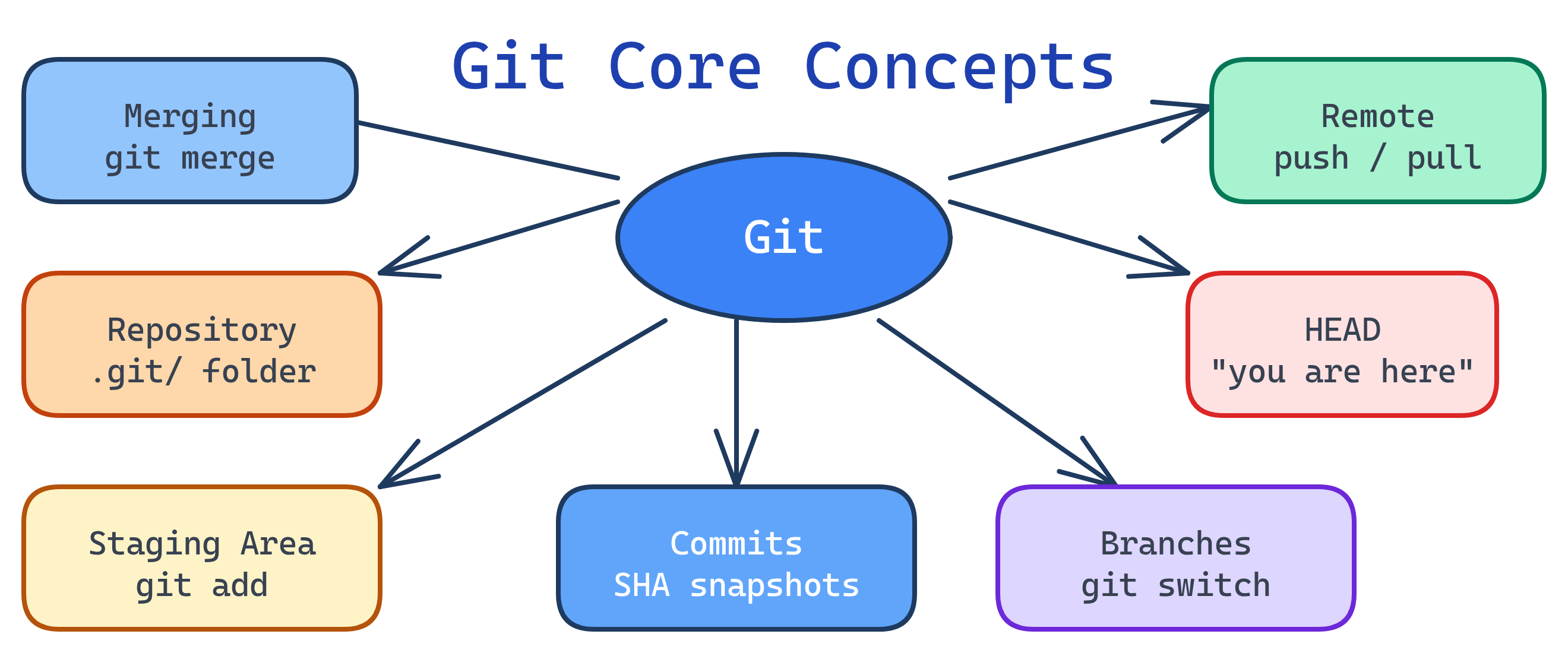Git concept map showing relationships between working directory, staging area, local repo, remote, branches, commits, and HEAD