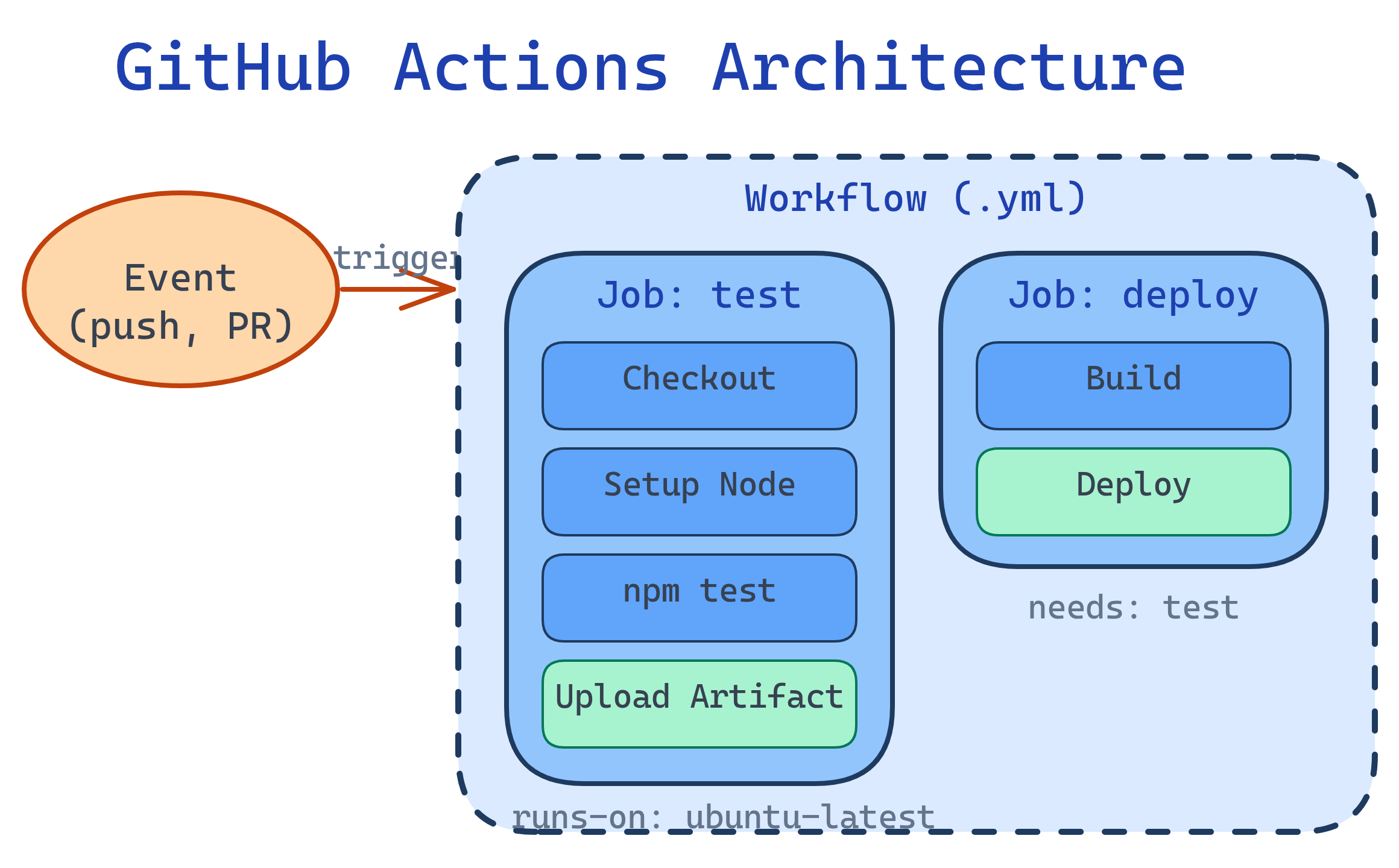 GitHub Actions architecture: event triggers workflow, workflow contains jobs, jobs run on runners, each job has steps using actions or shell commands