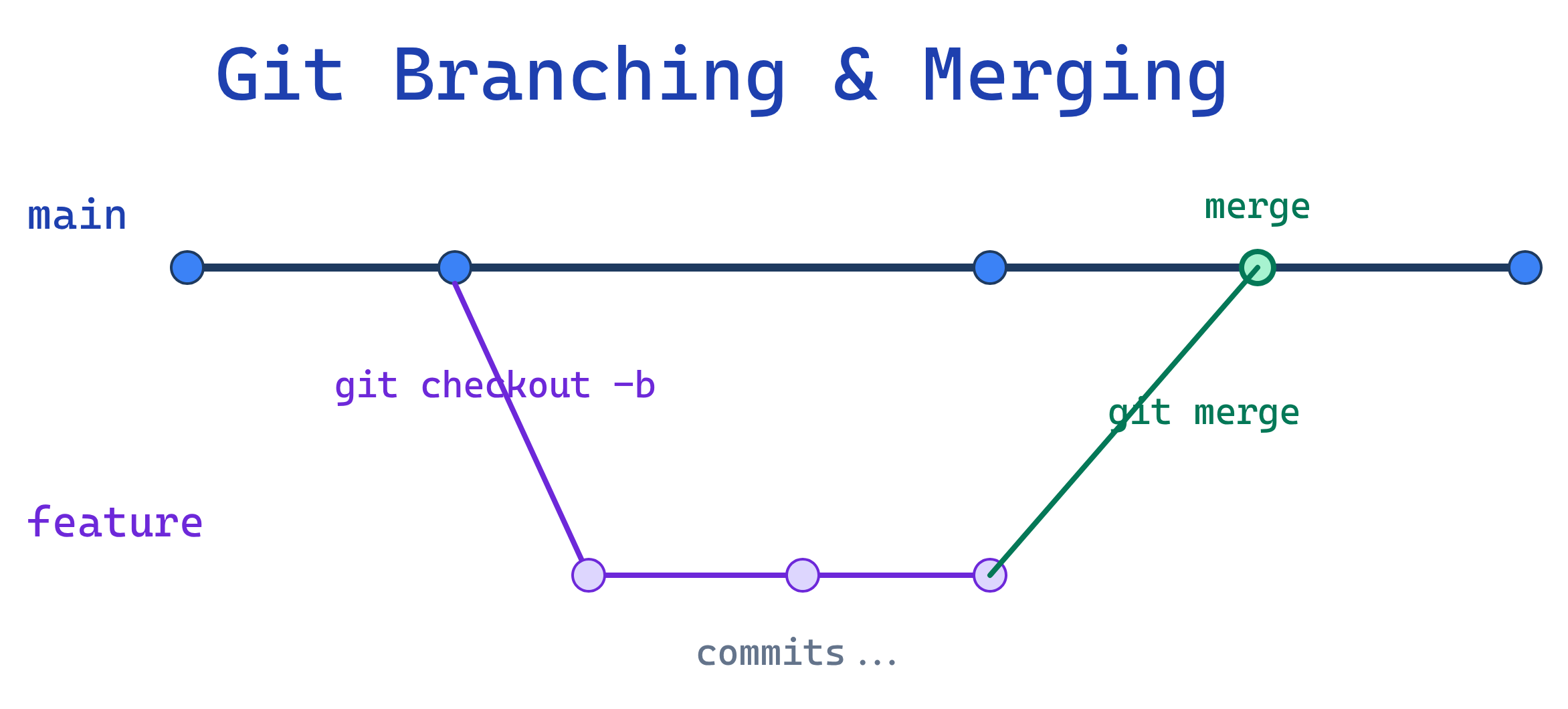 Diagram showing Git branching: main branch with commits, feature branch diverging, parallel commits on both, then merging back into main