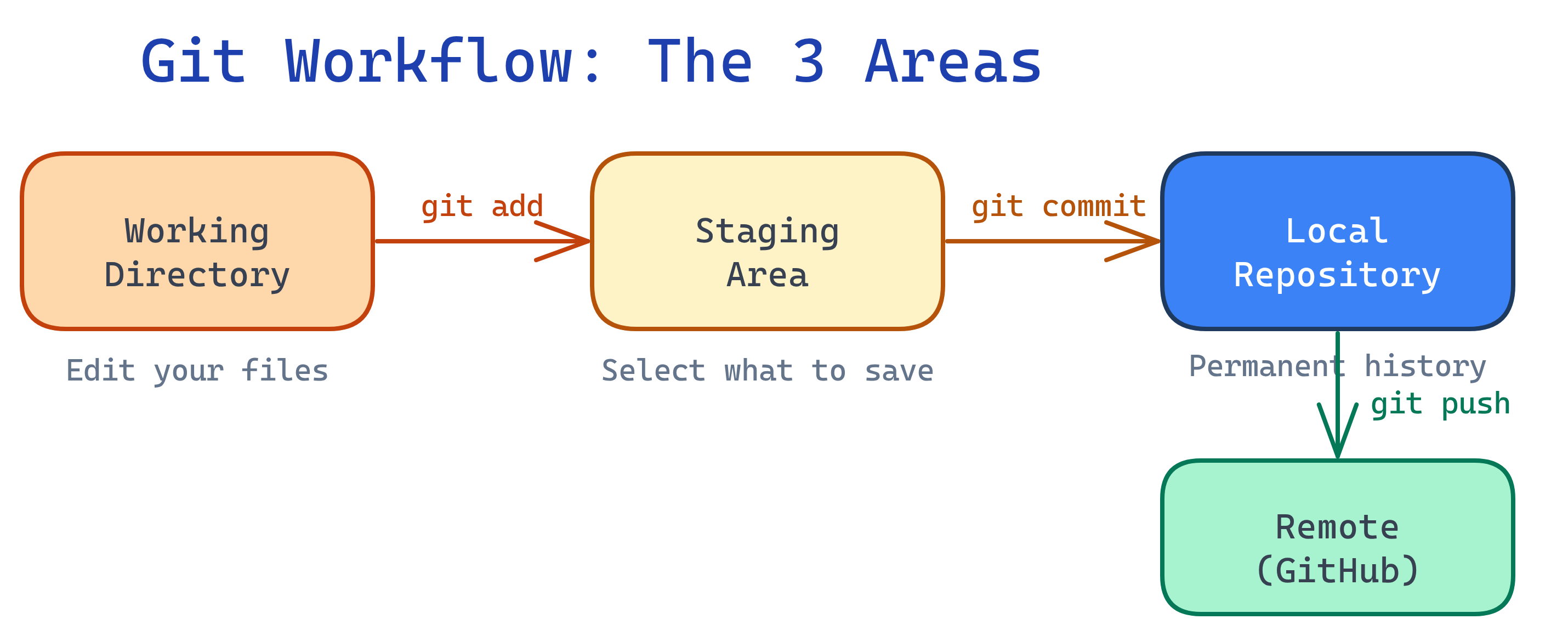 Concept map showing the Git workflow: working directory flows to staging area via git add, staging flows to local repo via git commit, local repo flows to remote via git push, and remote flows back via git pull