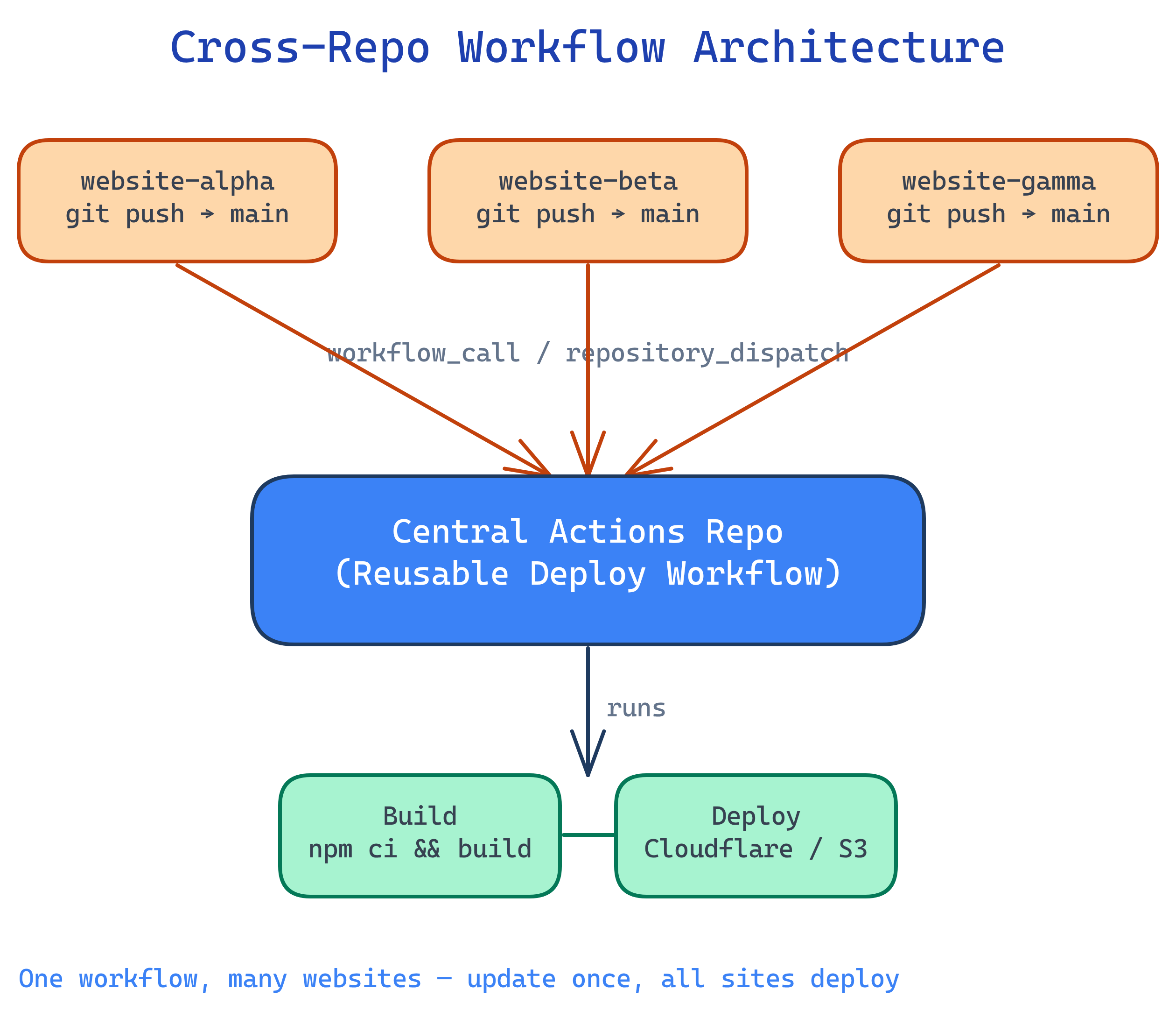 Cross-repo workflow architecture: multiple website repos trigger a central actions repo via repository_dispatch or workflow_call, which runs shared CI/CD logic