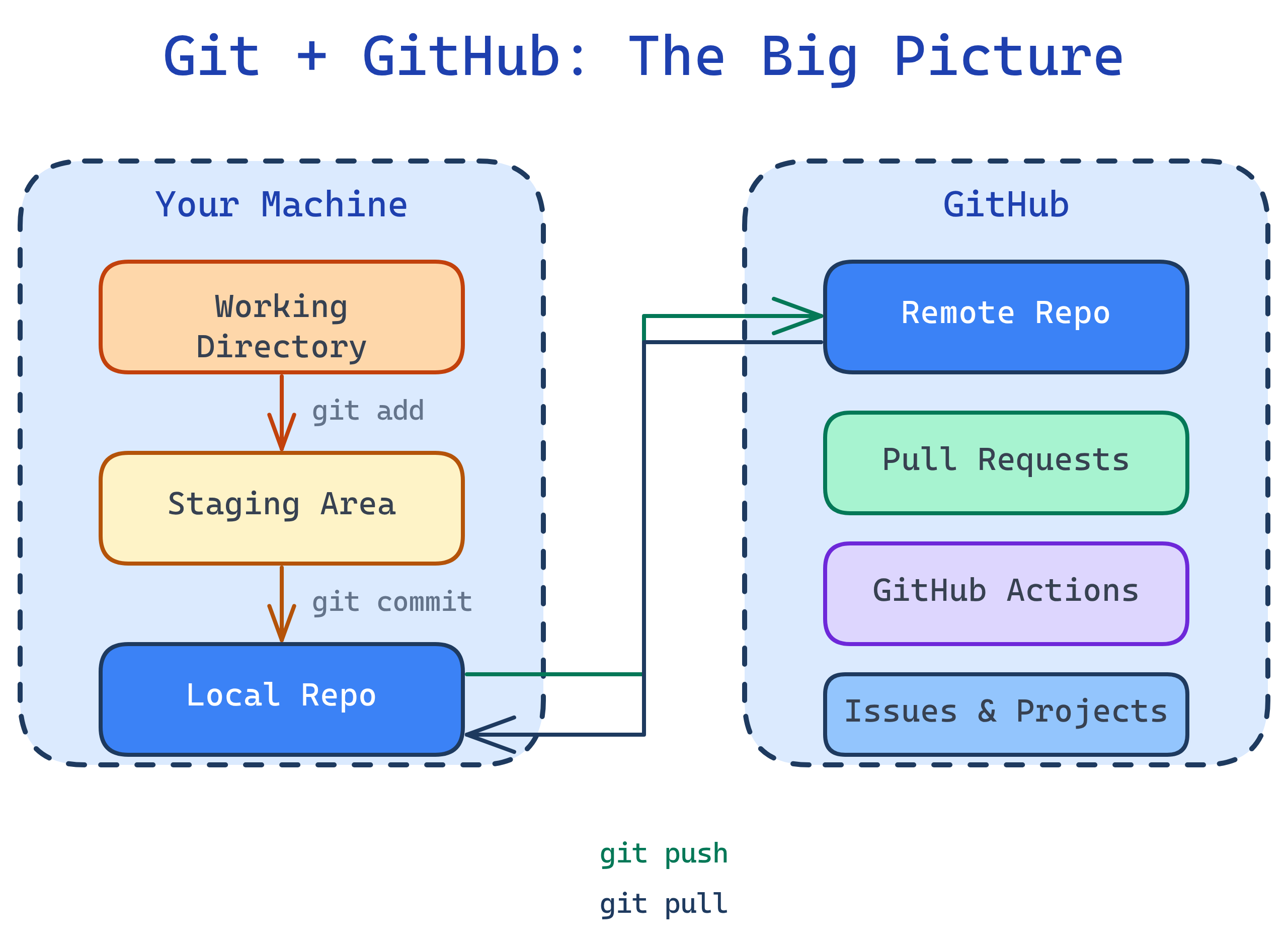 Big picture diagram showing Git as the local version control engine and GitHub as the cloud platform for collaboration, with arrows connecting local repos to remote repos, pull requests, and CI/CD pipelines