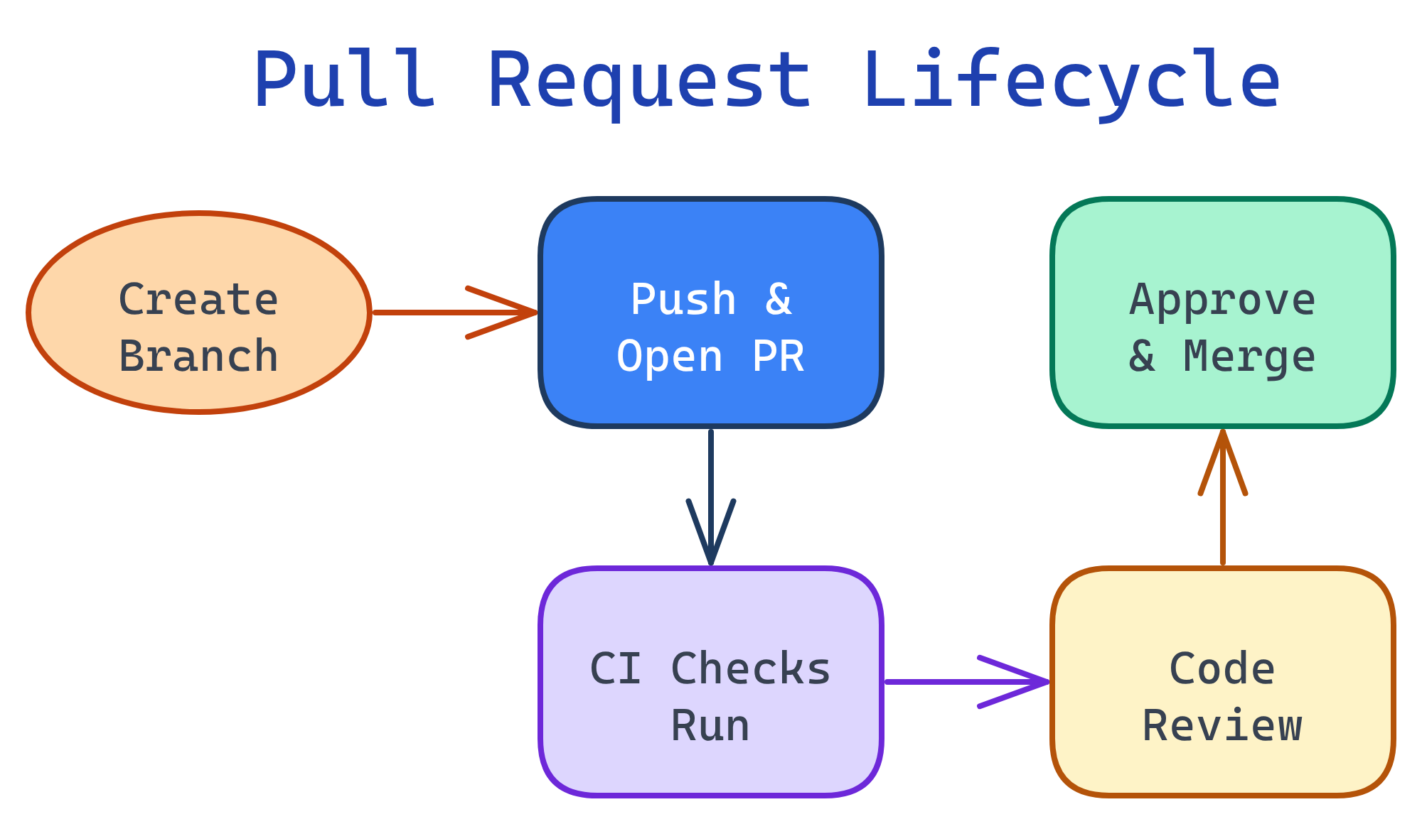 PR lifecycle diagram: create branch, push commits, open PR, automated CI checks run, reviewer comments, author addresses feedback, approval, merge to main