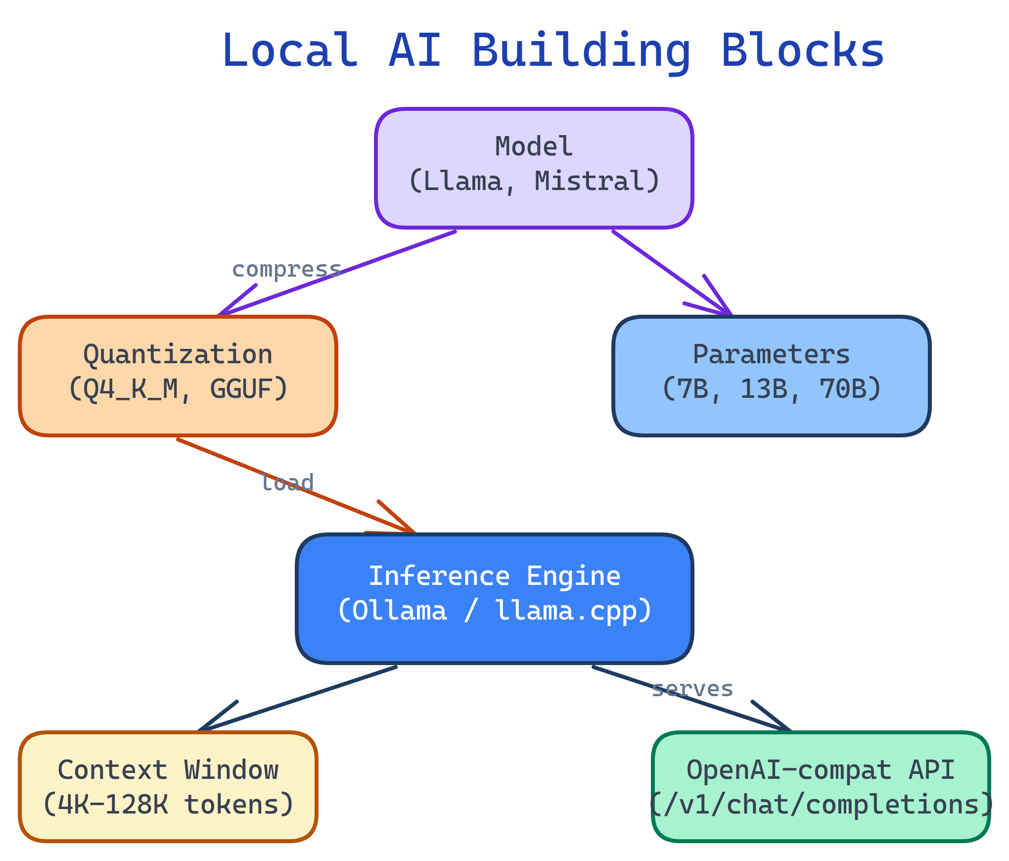 Local AI concept map showing relationships between models, quantization, inference engines, APIs, and UIs