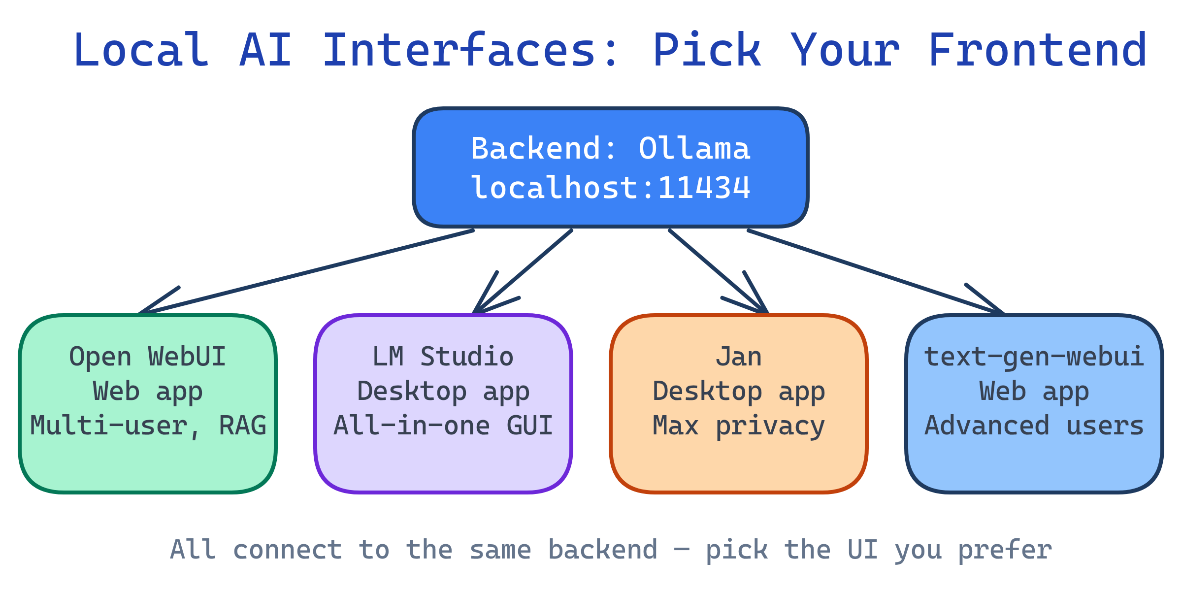 Local AI interfaces comparison: Open WebUI (web), LM Studio (desktop), Jan (desktop), connected to Ollama/llama.cpp backend