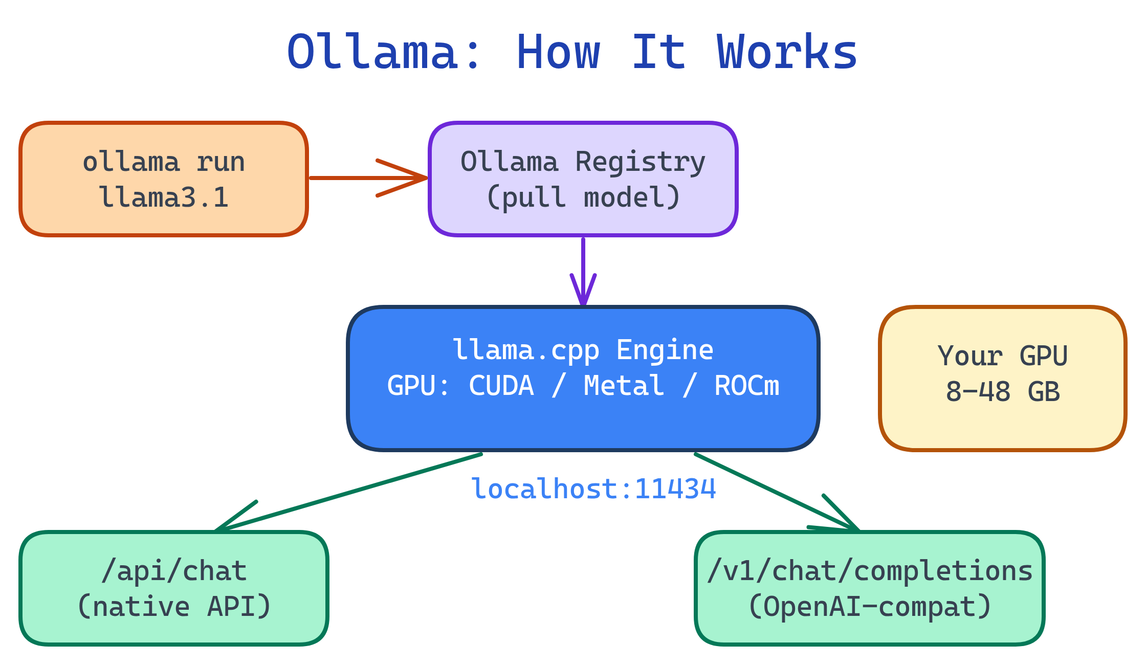 Ollama architecture: CLI pulls models from registry, loads into llama.cpp engine, serves via API