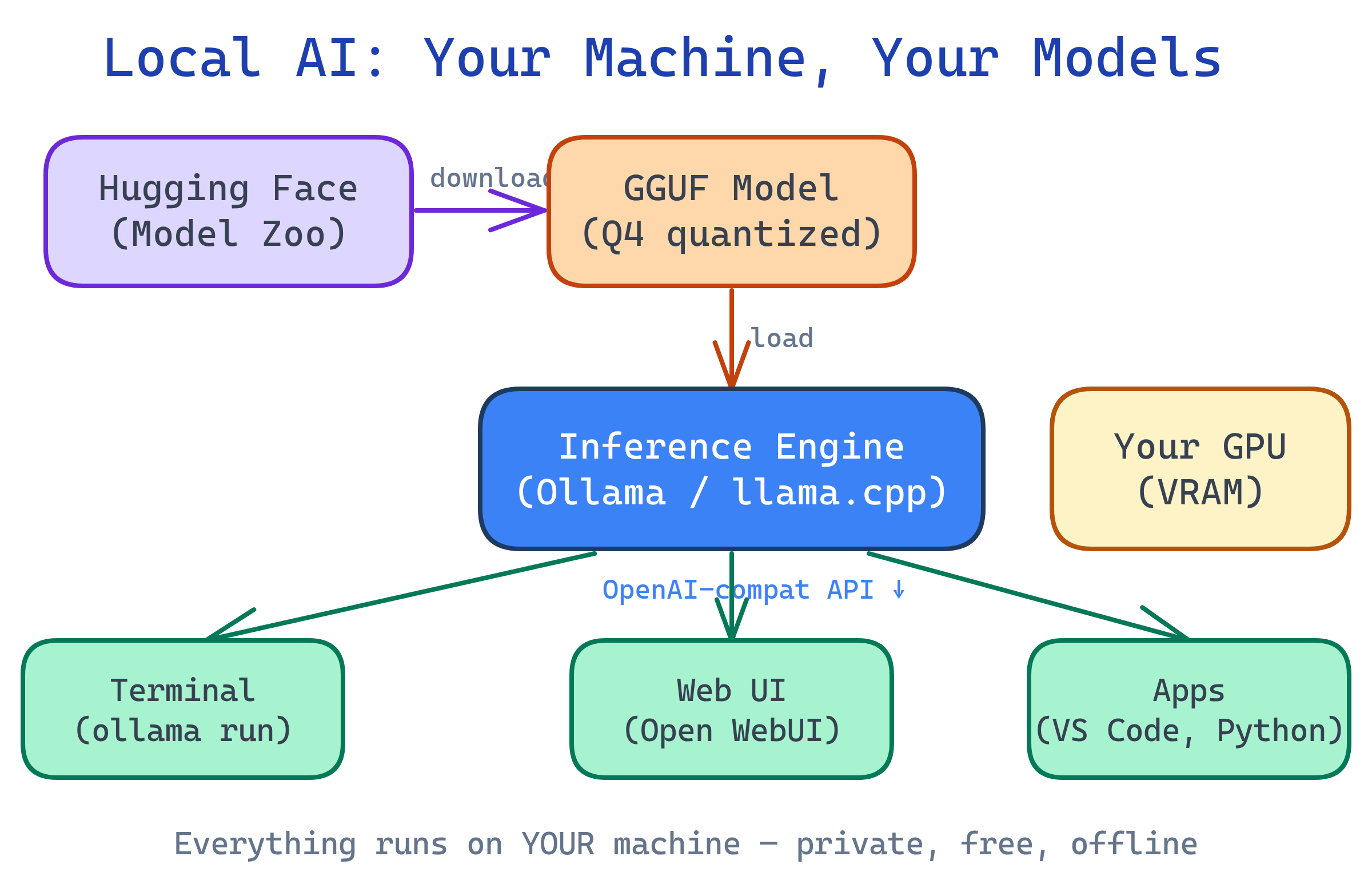 Local AI big picture: download model, run inference engine, use via CLI or web UI &mdash; all on your machine