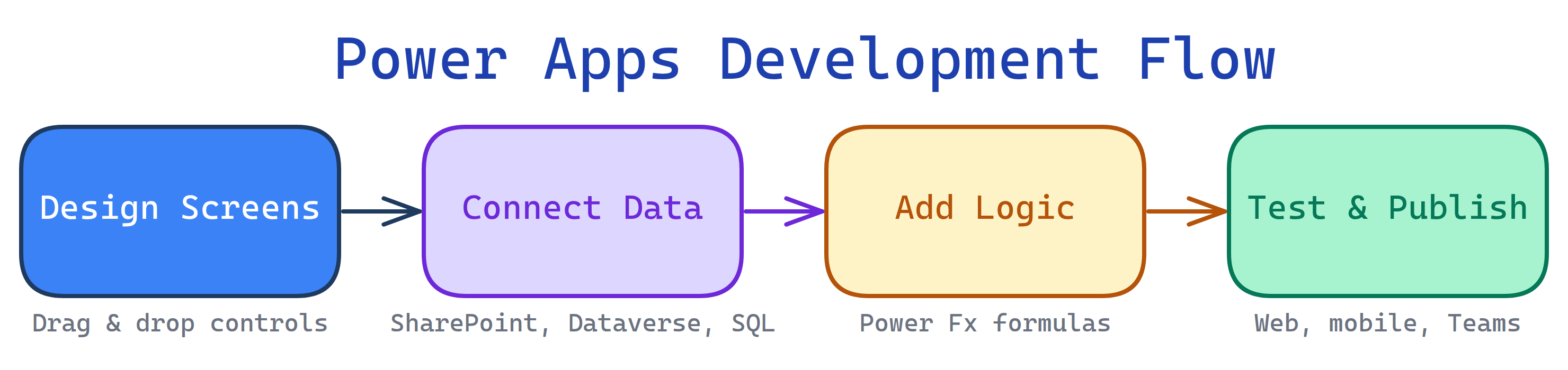Power Apps pipeline: Design screens with drag-and-drop, connect to data sources, add Power Fx logic, publish to web and mobile