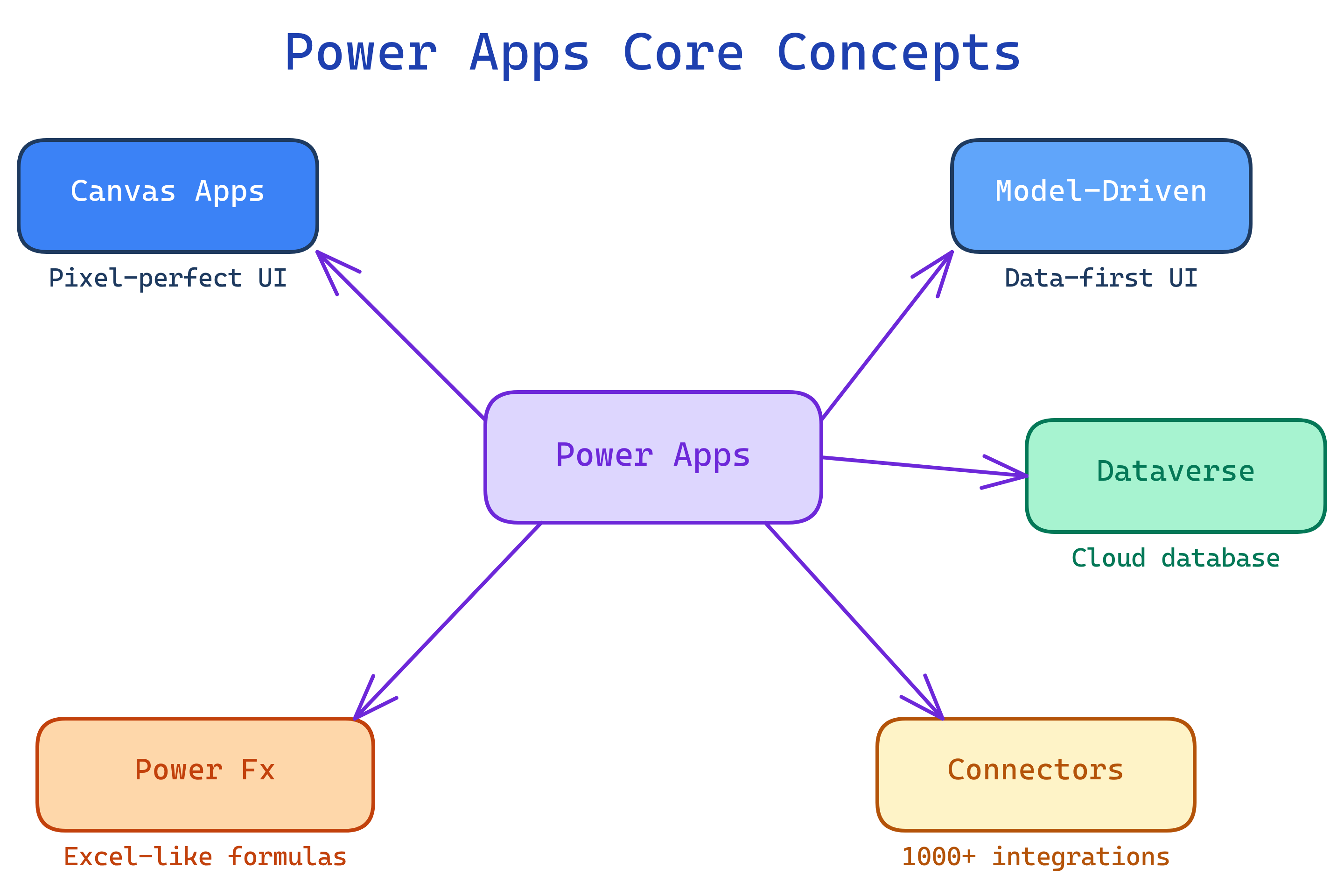 Power Apps core concepts: Canvas Apps and Model-Driven Apps connect to Dataverse and other data via Connectors, using Power Fx for logic