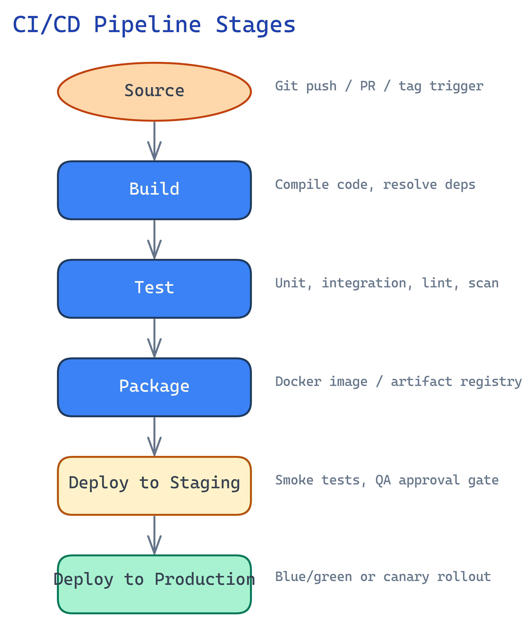 CI/CD pipeline flow: Code Commit triggers Build, then Test, then Package into Docker image, then Deploy to Staging, then Deploy to Production, with feedback loops back to developers