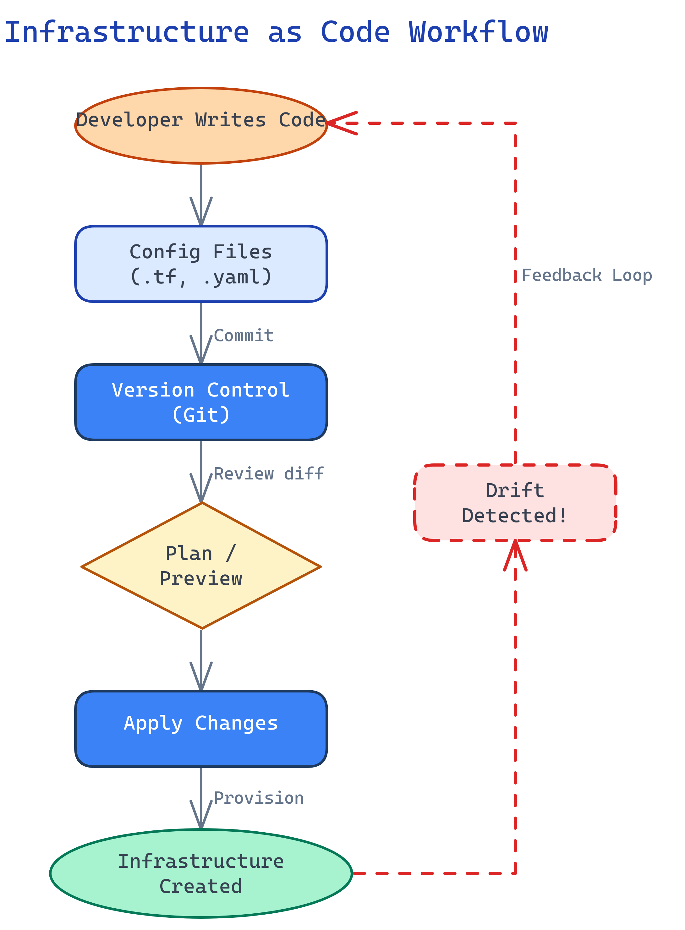 Infrastructure as Code | DevOps | QuickLearnPro